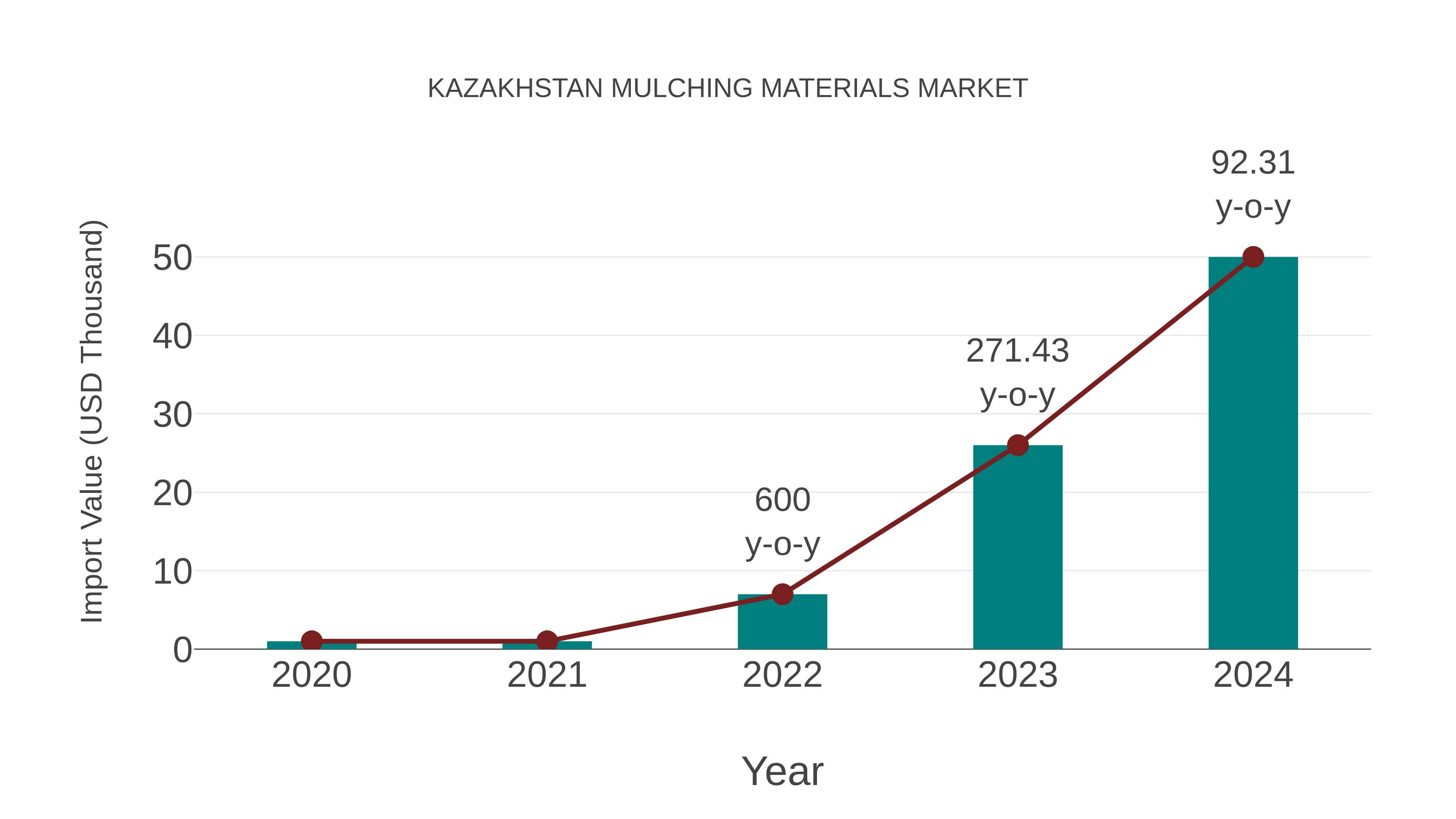  Kazakhstan Mulching Materials Market: Import Trend Analysis