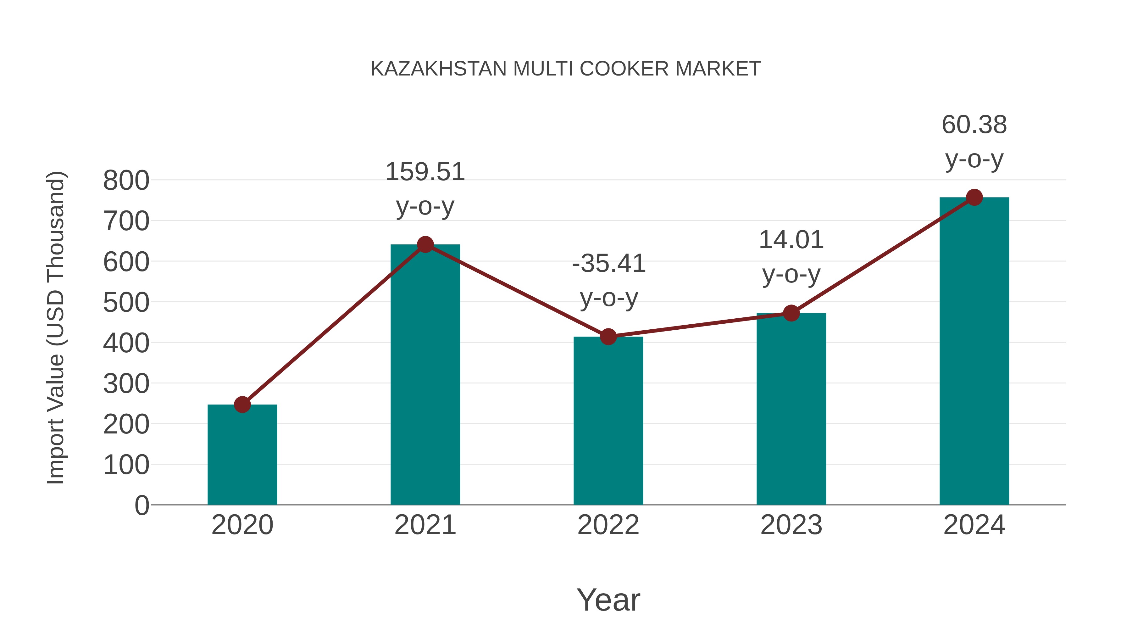 Kazakhstan Multi Cooker Market: Import Trend Analysis