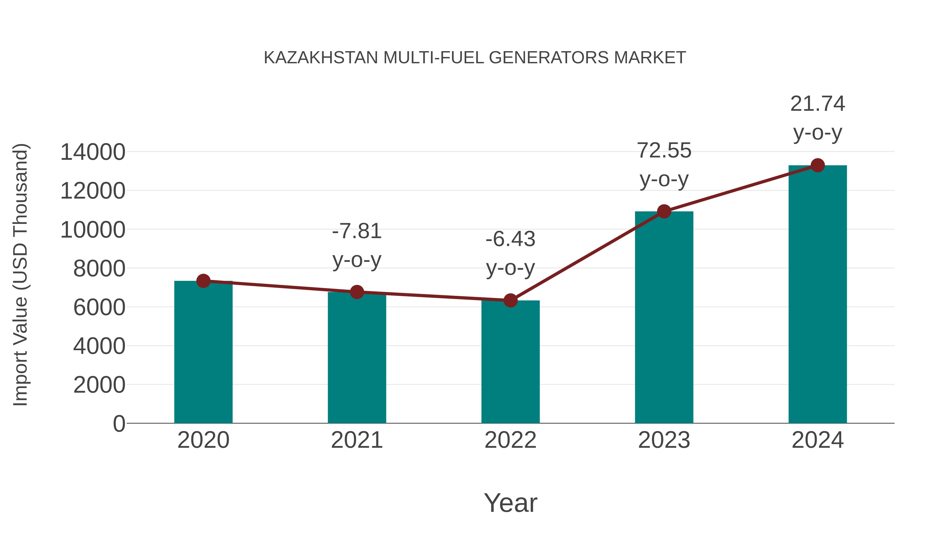  Kazakhstan Multi-fuel Generators Market: Import Trend Analysis