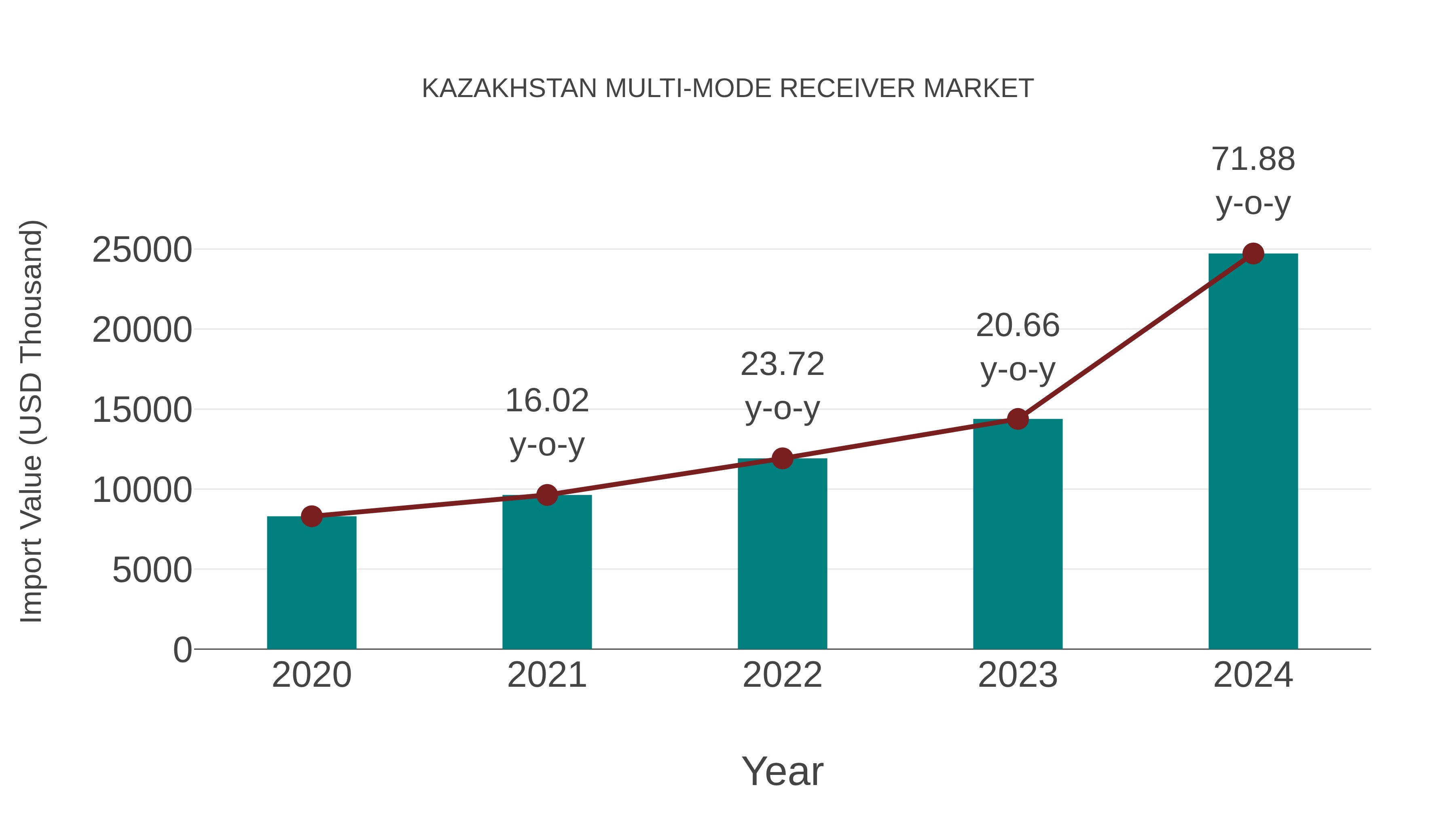  Kazakhstan Multi-mode Receiver Market: Import Trend Analysis