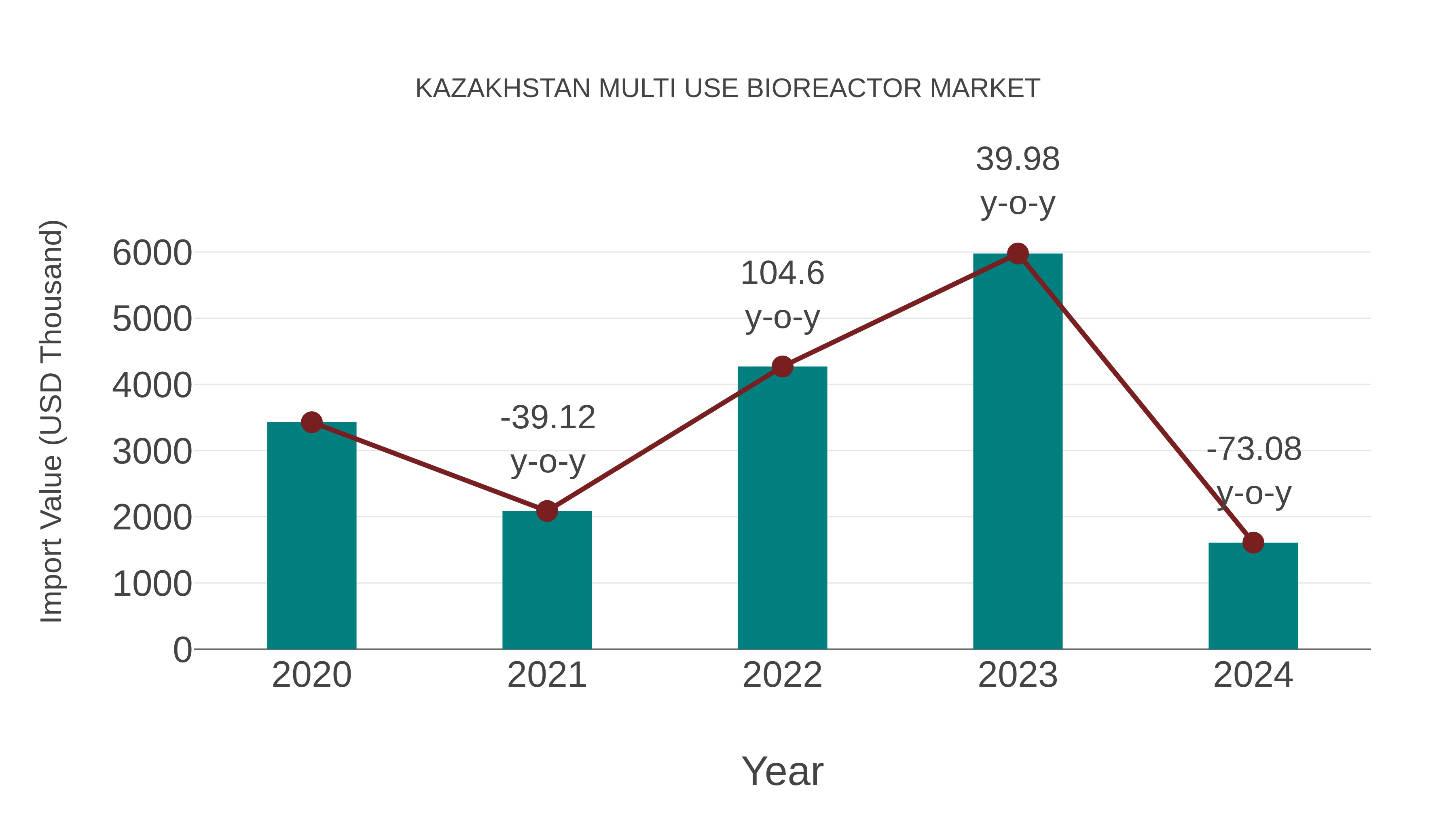  Kazakhstan Multi Use Bioreactor Market: Import Trend Analysis