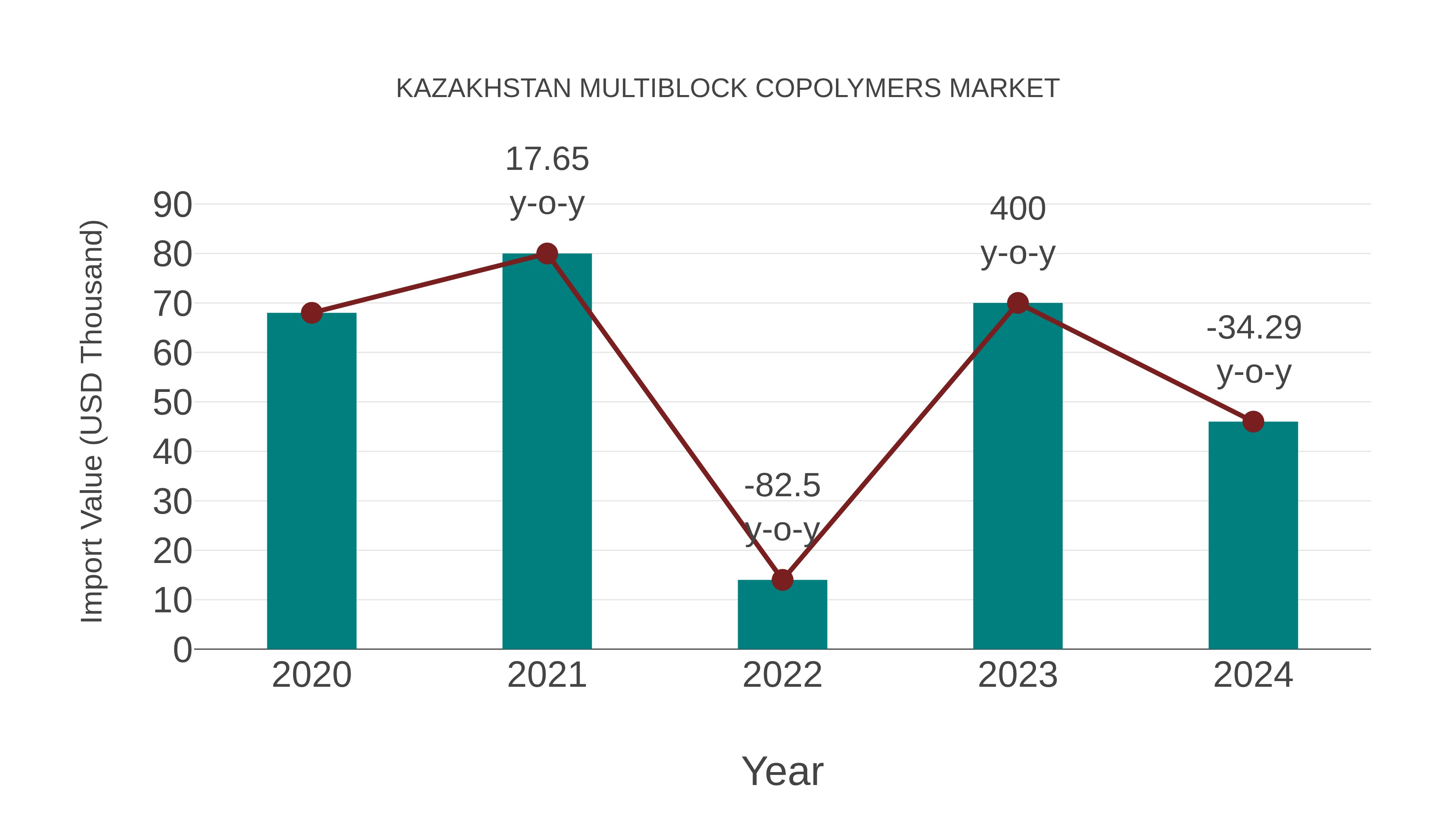  Kazakhstan Multiblock Copolymers Market: Import Trend Analysis