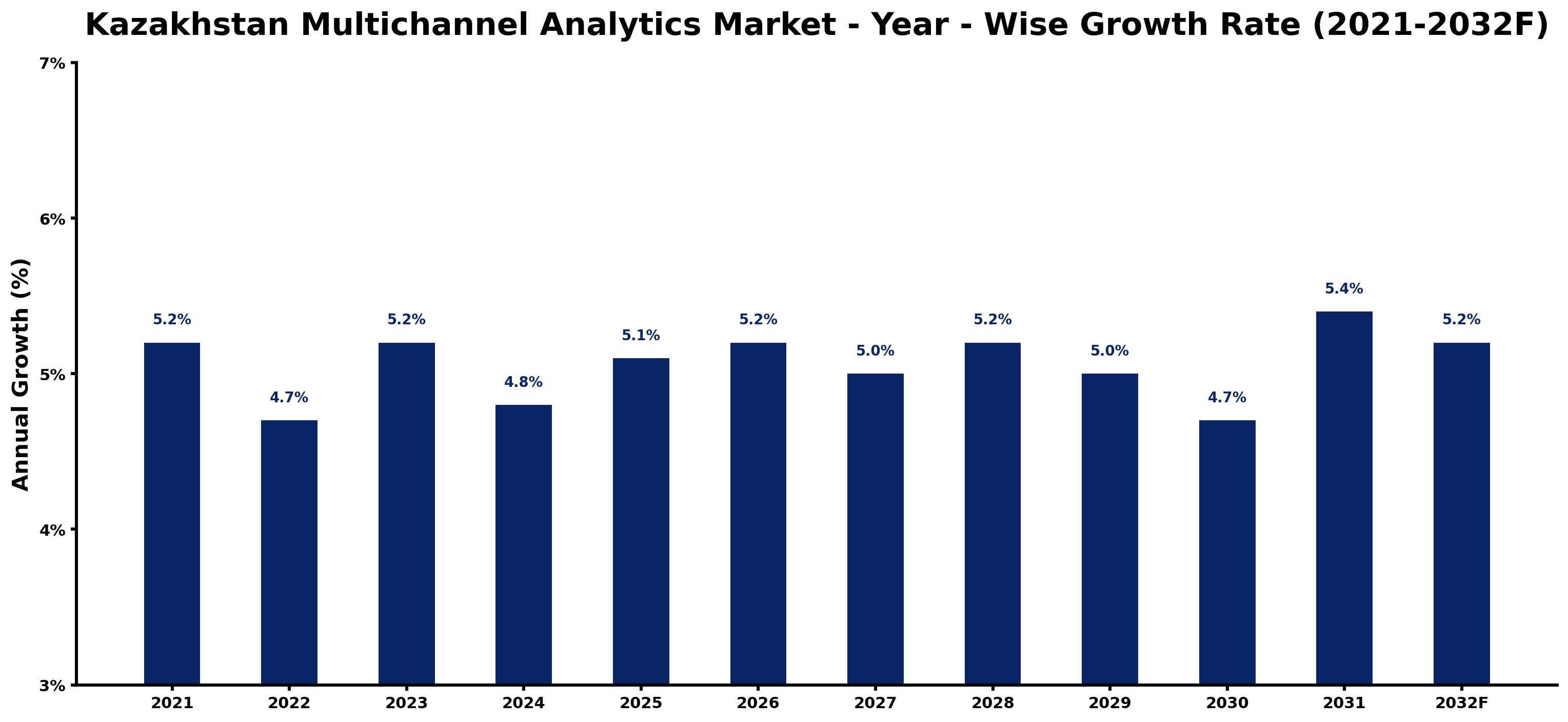 Kazakhstan Multichannel Analytics Market Year-wise Growth Rate and Key Drivers
