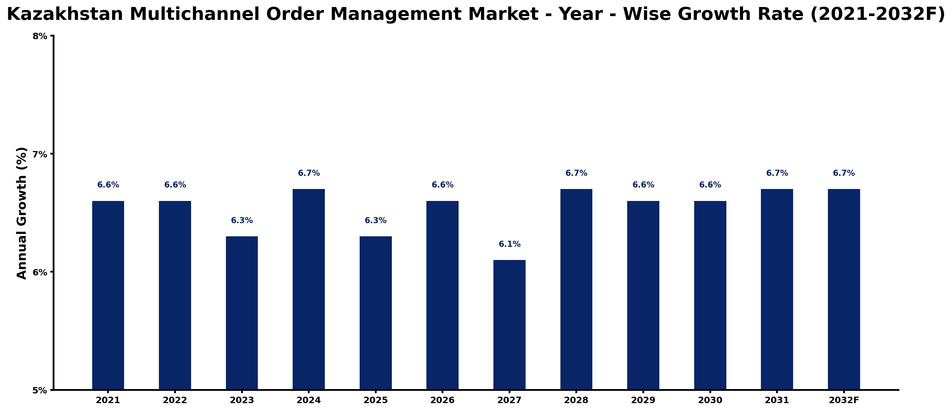 Kazakhstan Multichannel Order Management Market Year-wise Growth Rate and Key Drivers