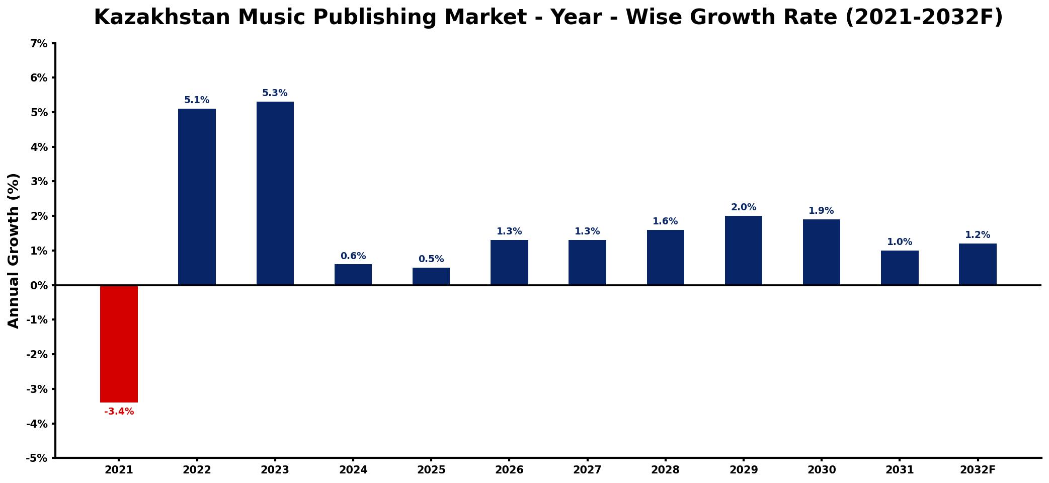 Kazakhstan Music Publishing Market Year-wise Growth Rate and Key Drivers