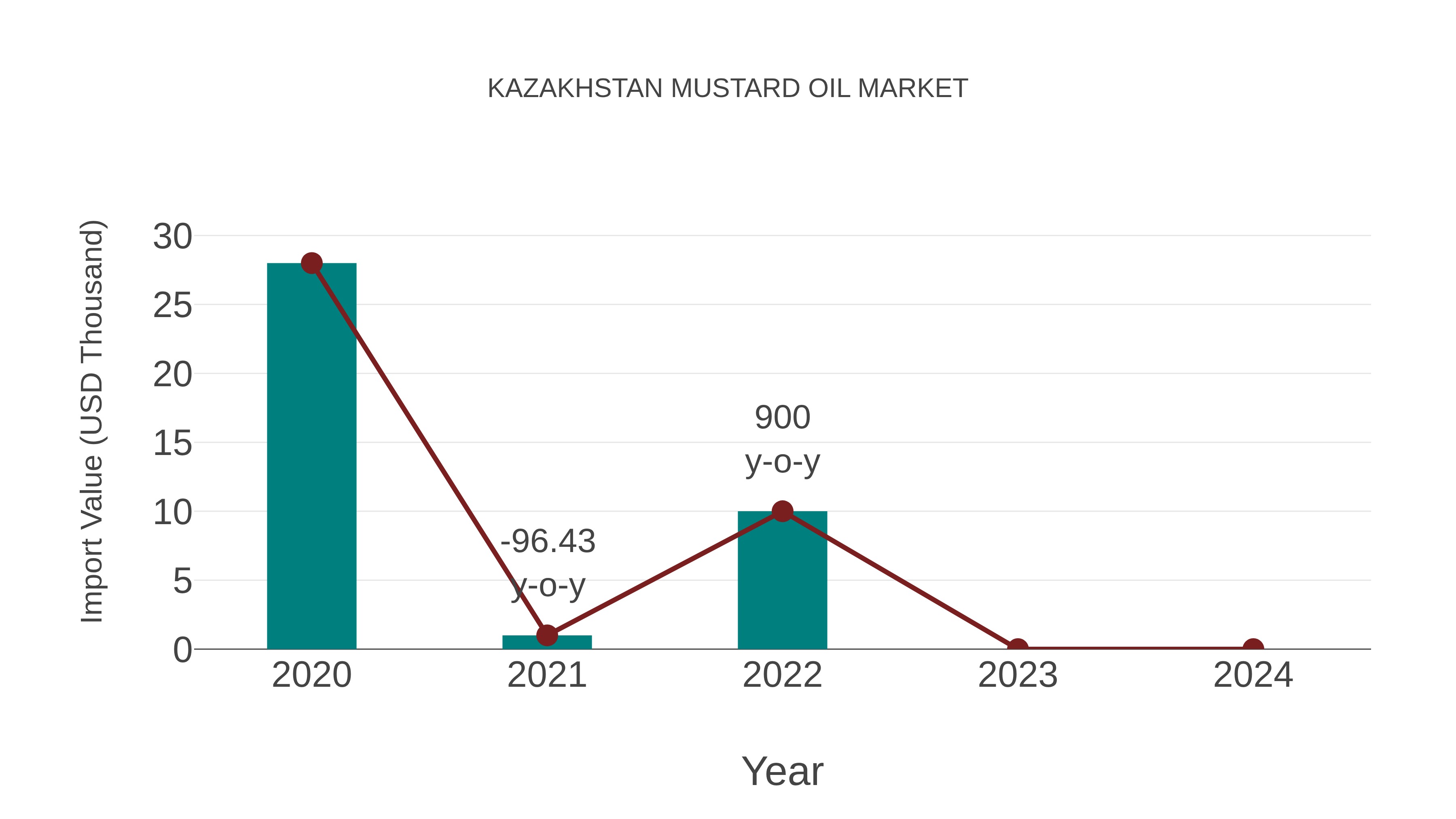 Kazakhstan Mustard Oil Market: Import Trend Analysis