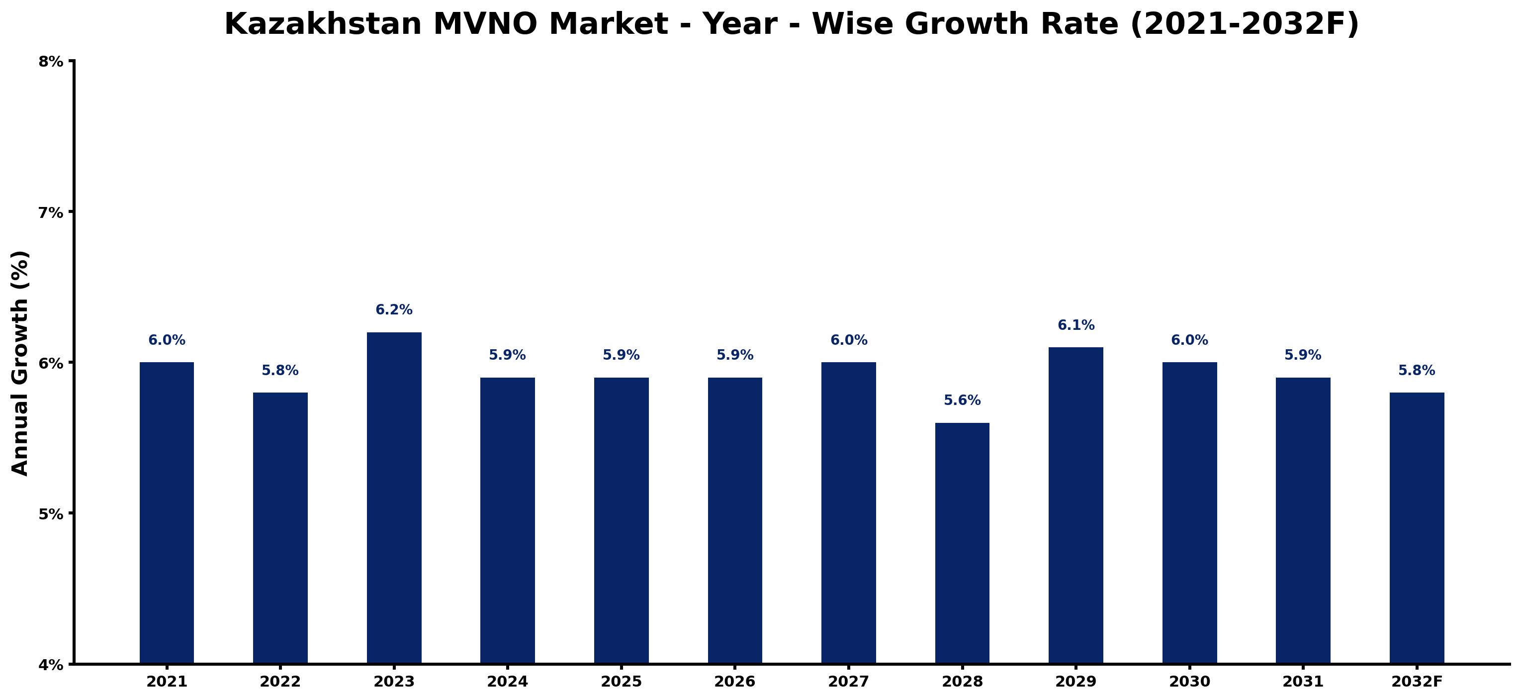 Kazakhstan MVNO Market Year-wise Growth Rate and Key Drivers
