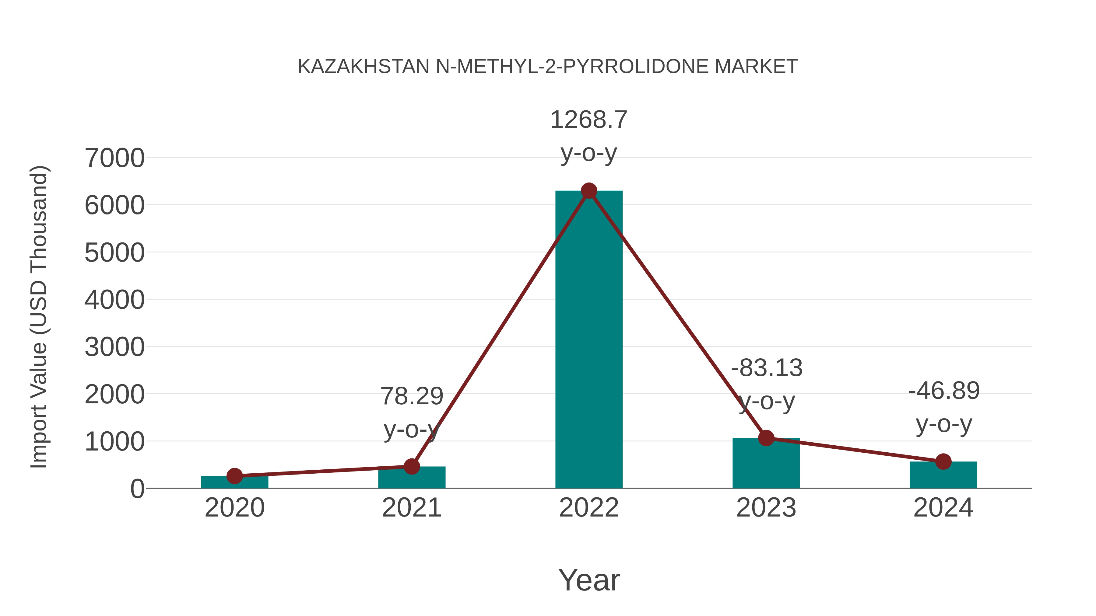  Kazakhstan N-methyl-2-pyrrolidone Market: Import Trend Analysis