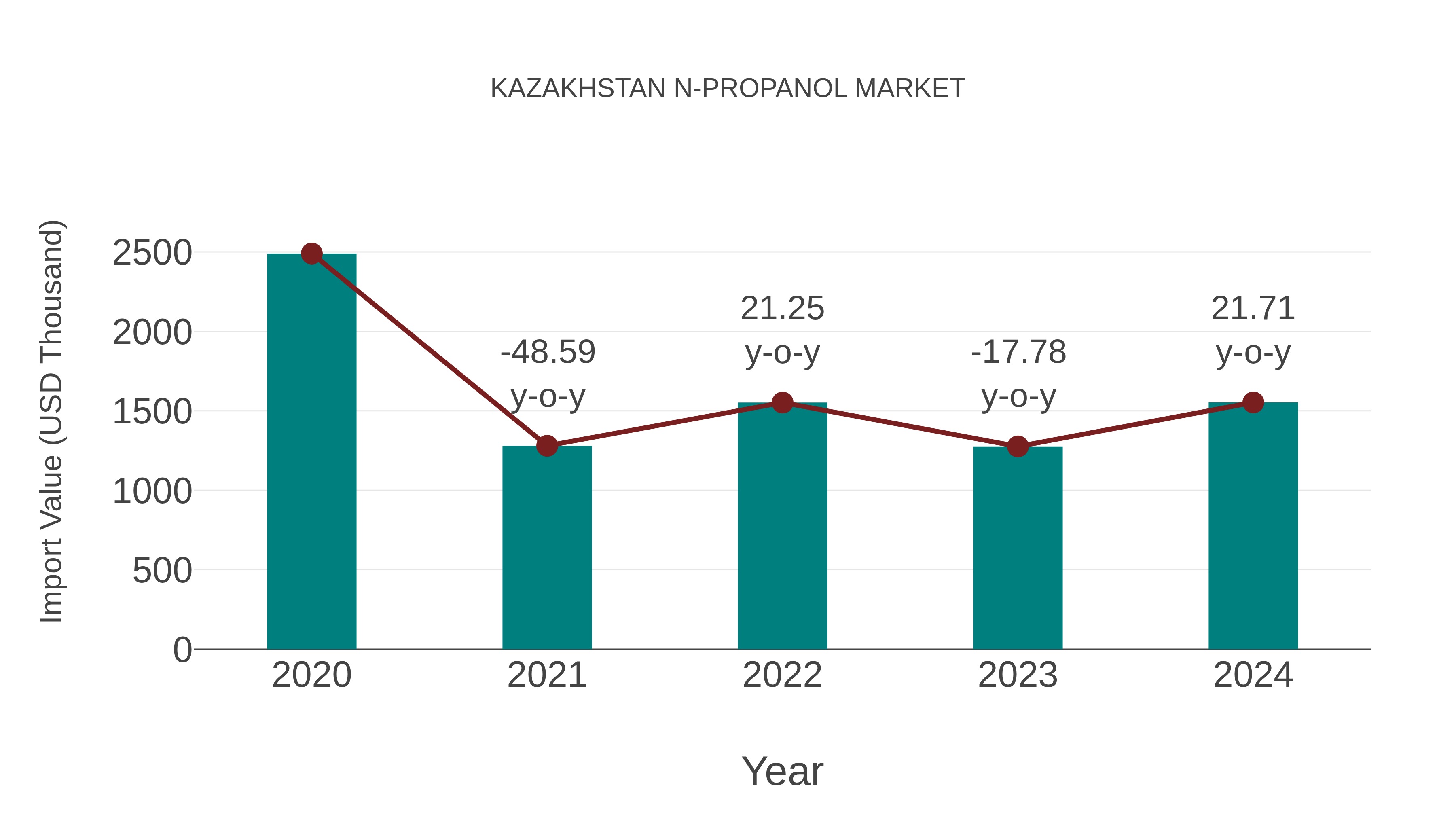  Kazakhstan N-propanol Market: Import Trend Analysis