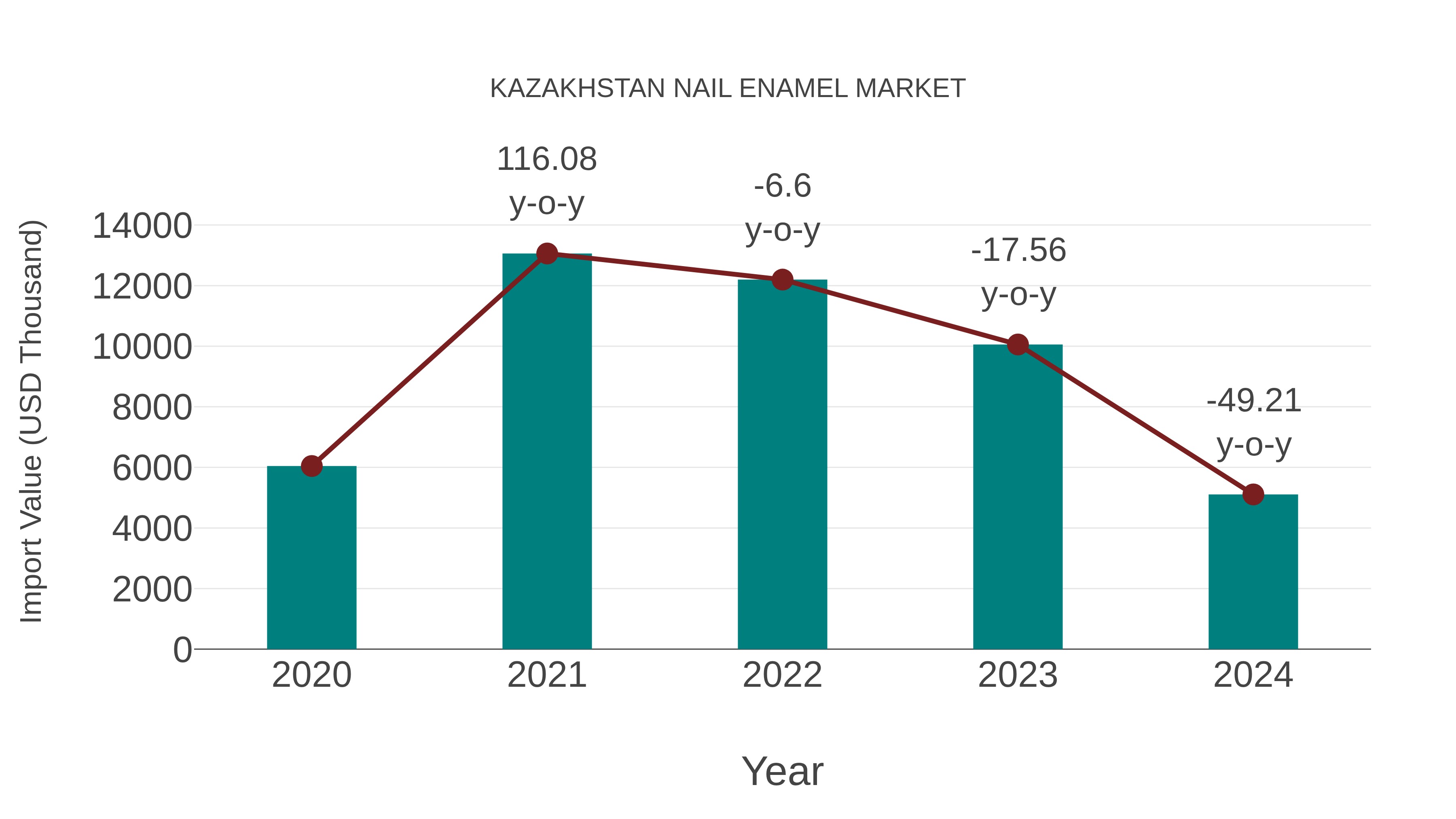  Kazakhstan Nail Enamel Market: Import Trend Analysis
