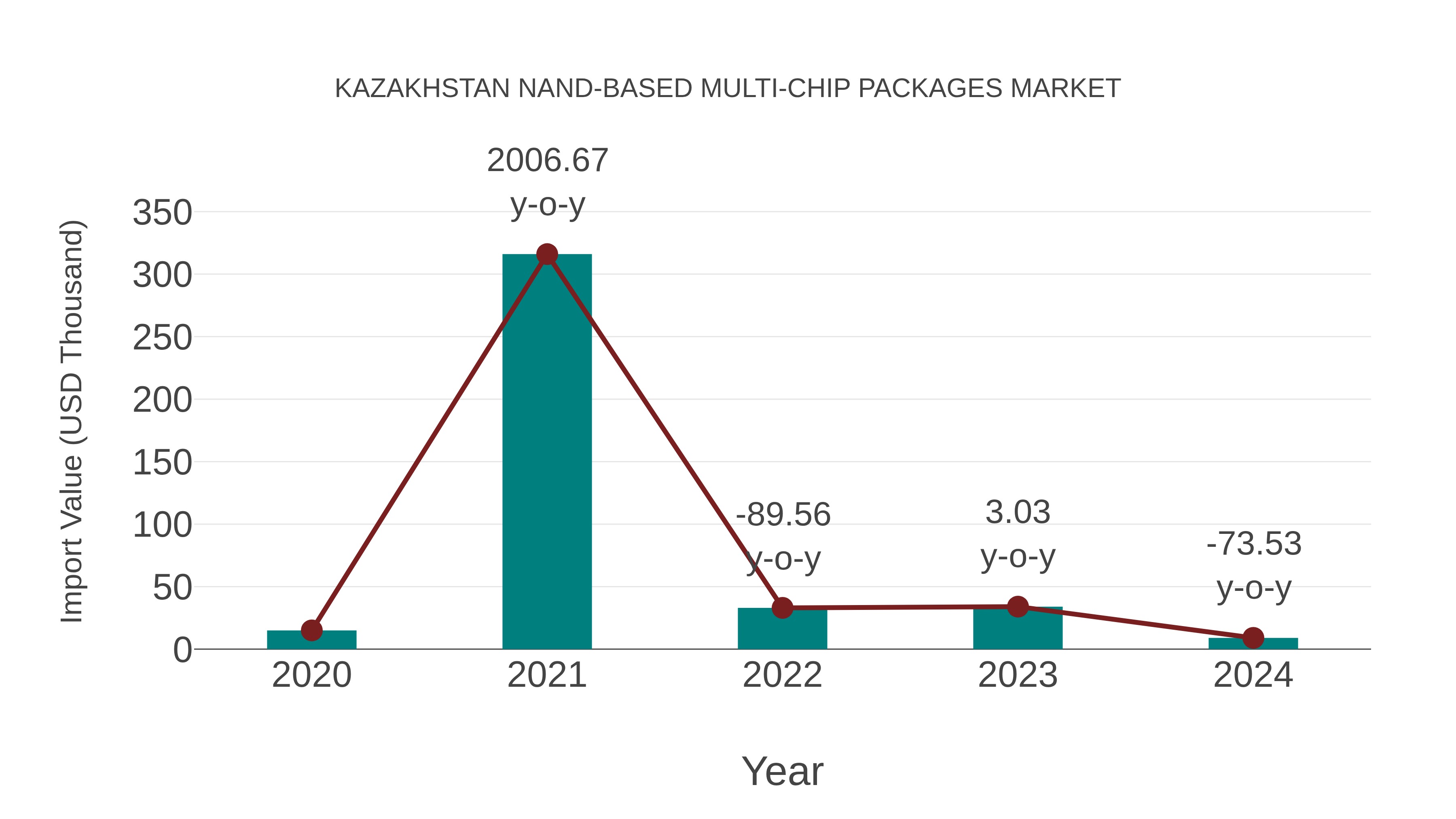 Kazakhstan Nand-based Multi-chip Packages Market: Import Trend Analysis