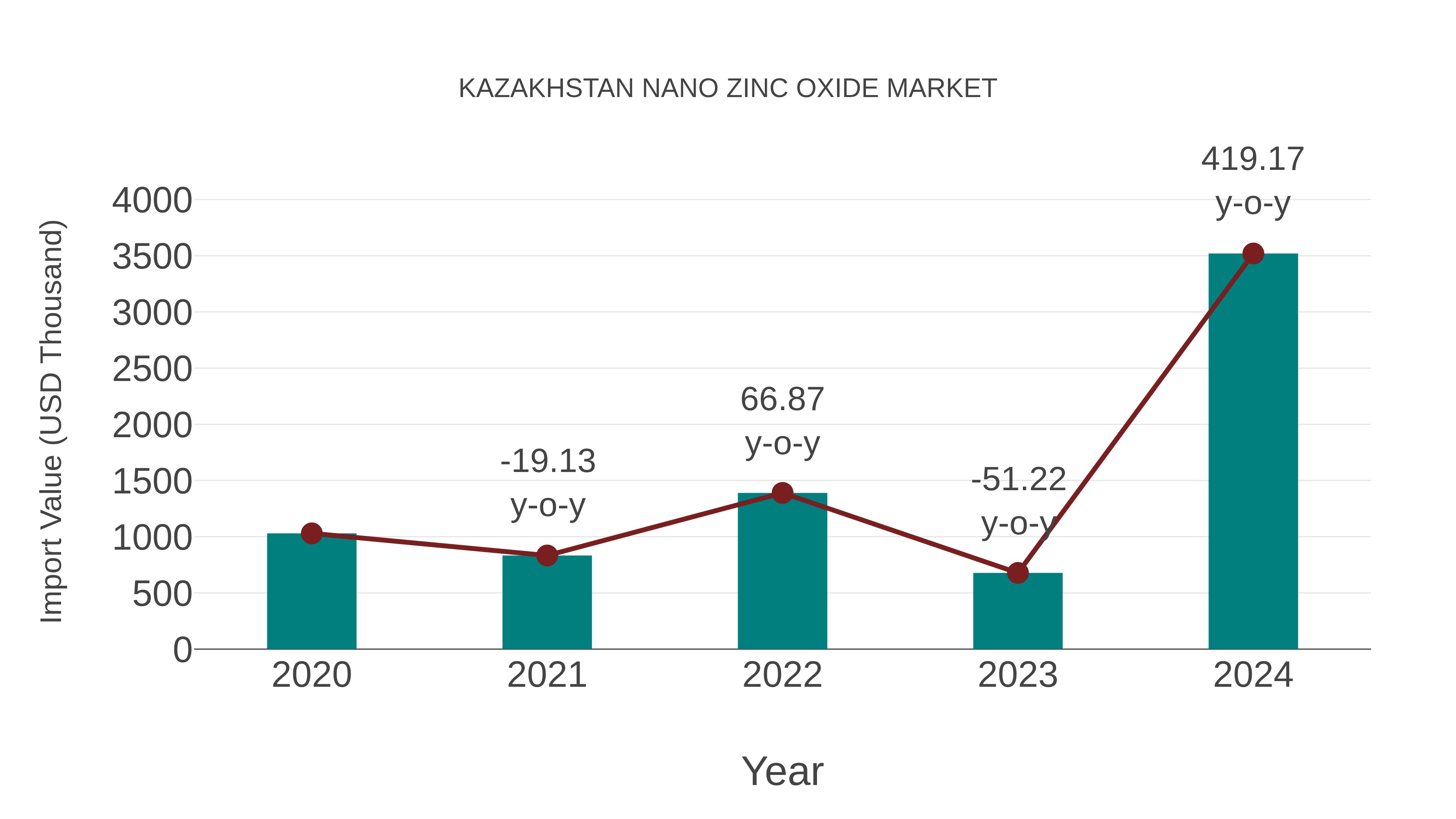  Kazakhstan Nano Zinc Oxide Market: Import Trend Analysis