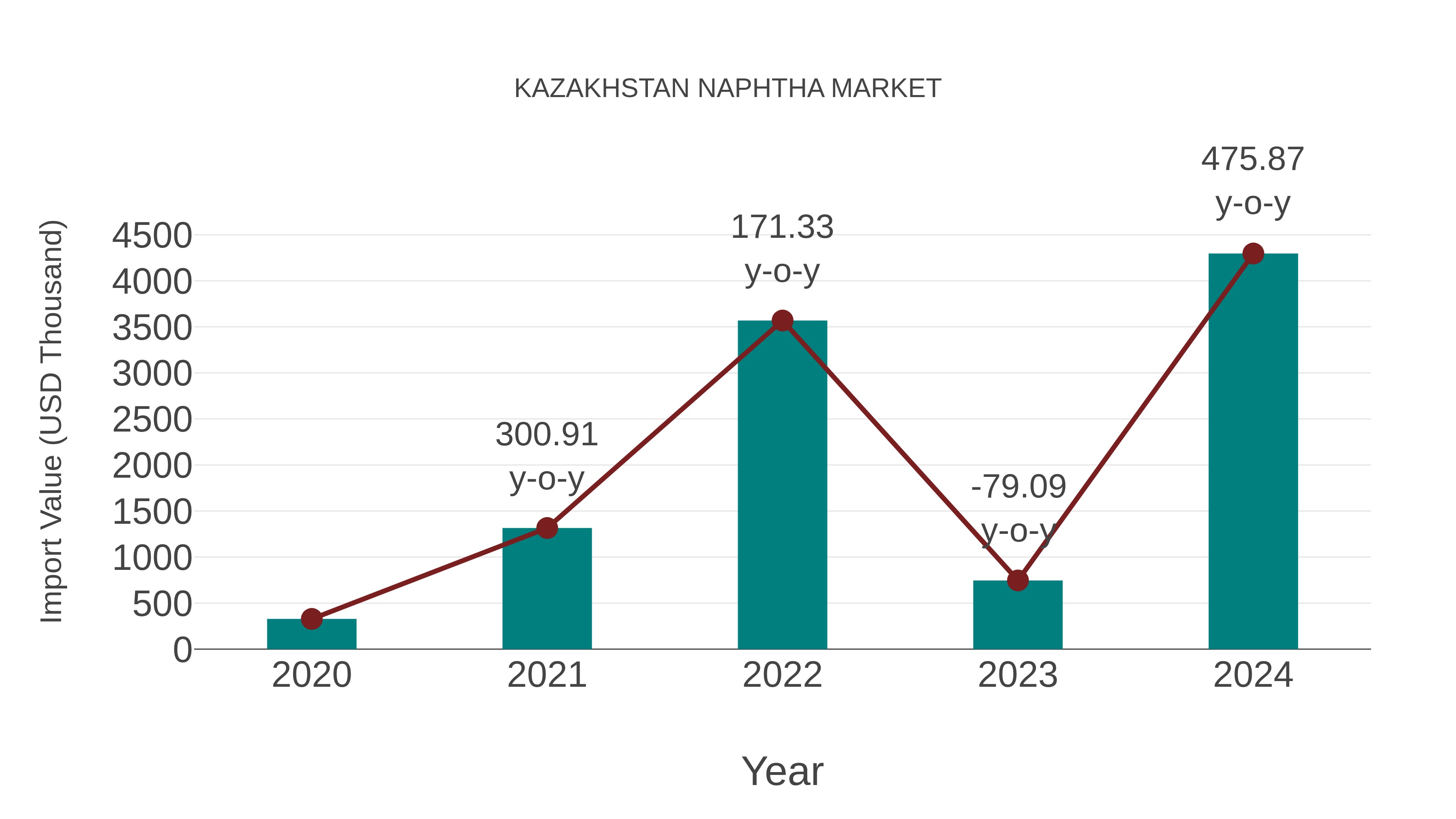 Kazakhstan Naphtha Market: Import Trend Analysis