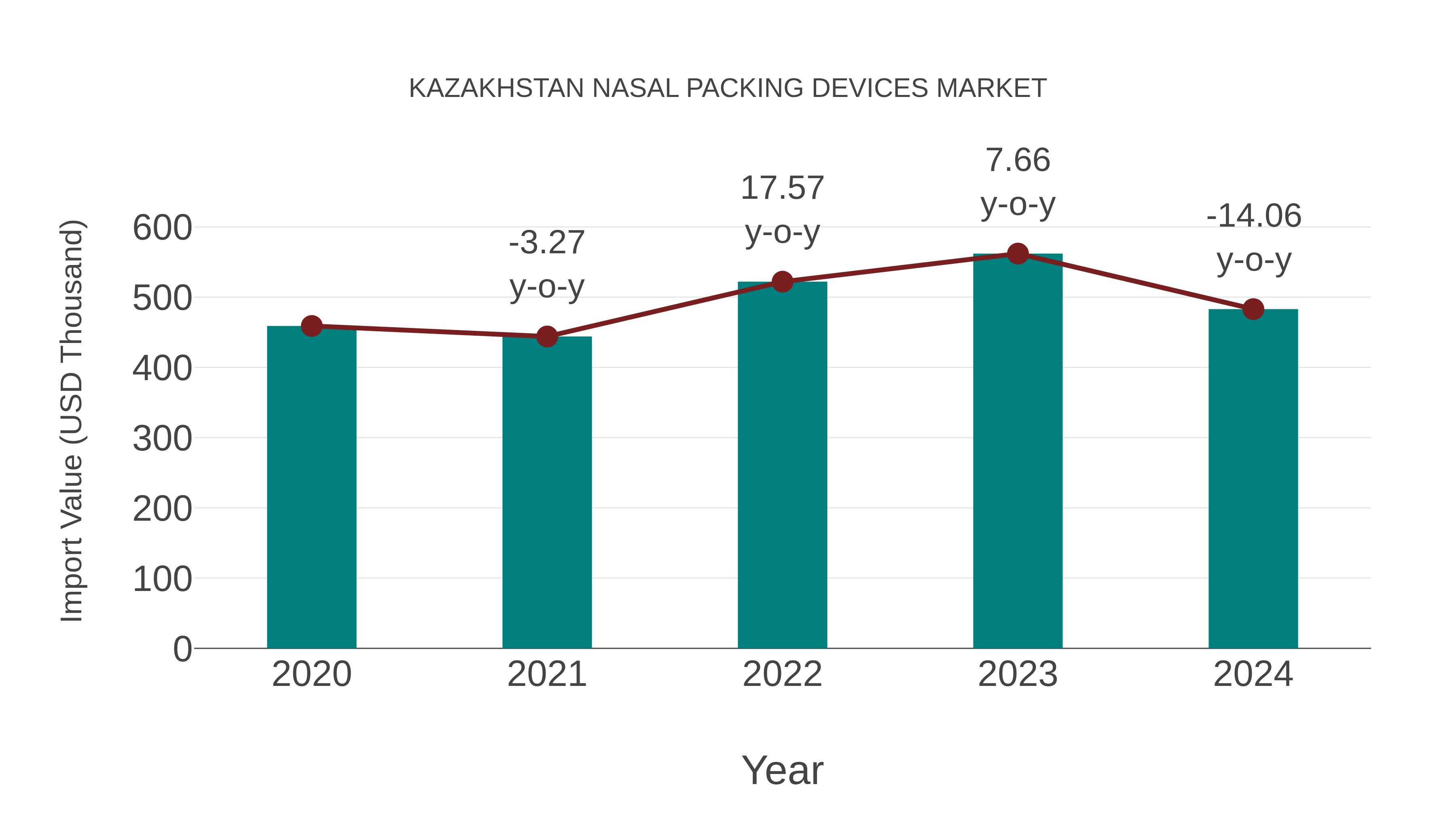  Kazakhstan Nasal Packing Devices Market: Import Trend Analysis