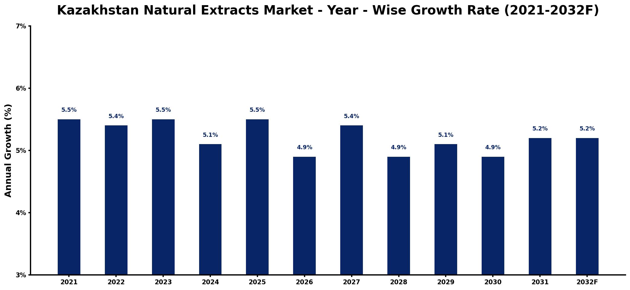 Kazakhstan Natural Extracts Market Year-wise Growth Rate and Key Drivers