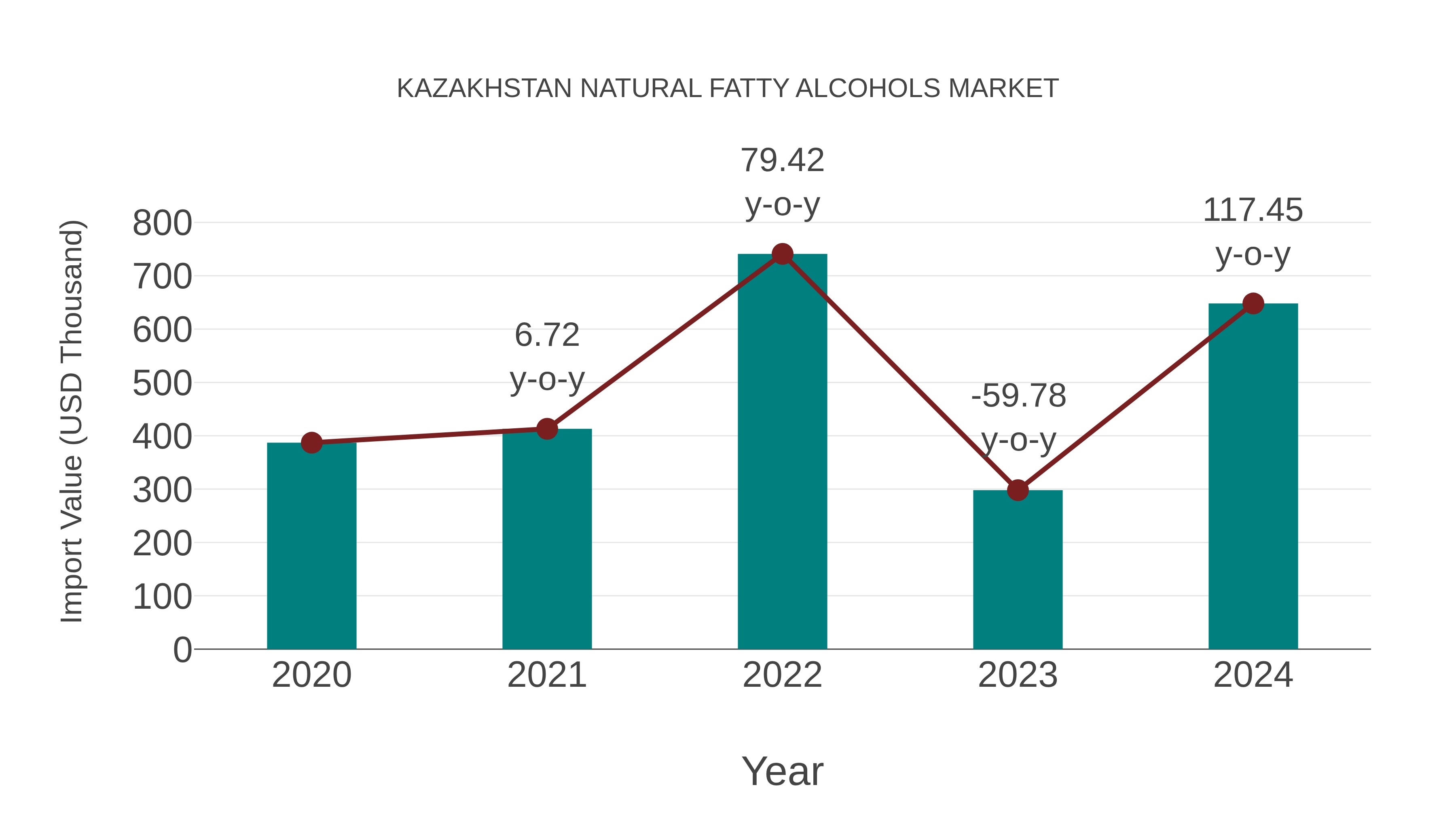 Kazakhstan Natural Fatty Alcohols Market: Import Trend Analysis