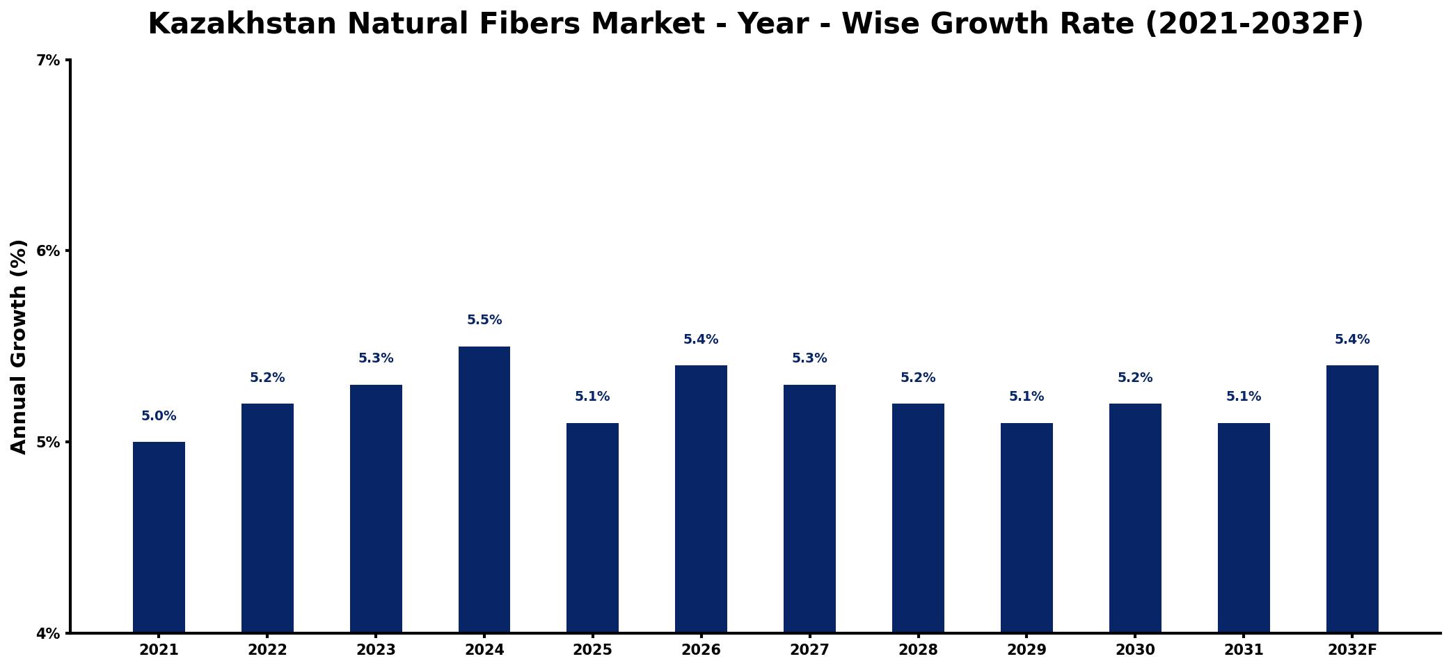 Kazakhstan Natural Fibers Market Year-wise Growth Rate and Key Drivers