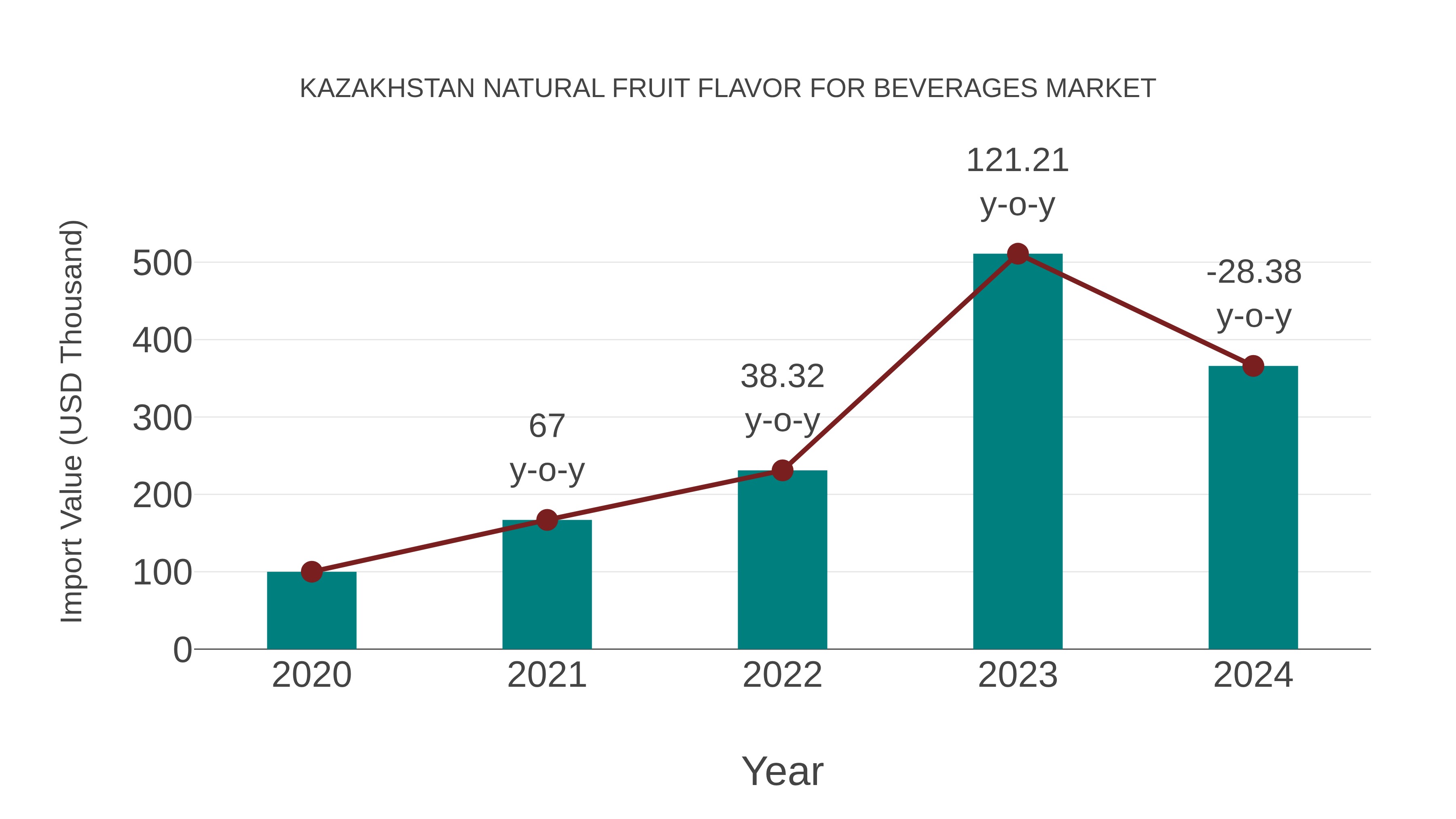 Kazakhstan Natural Fruit Flavor for Beverages Market: Import Trend Analysis