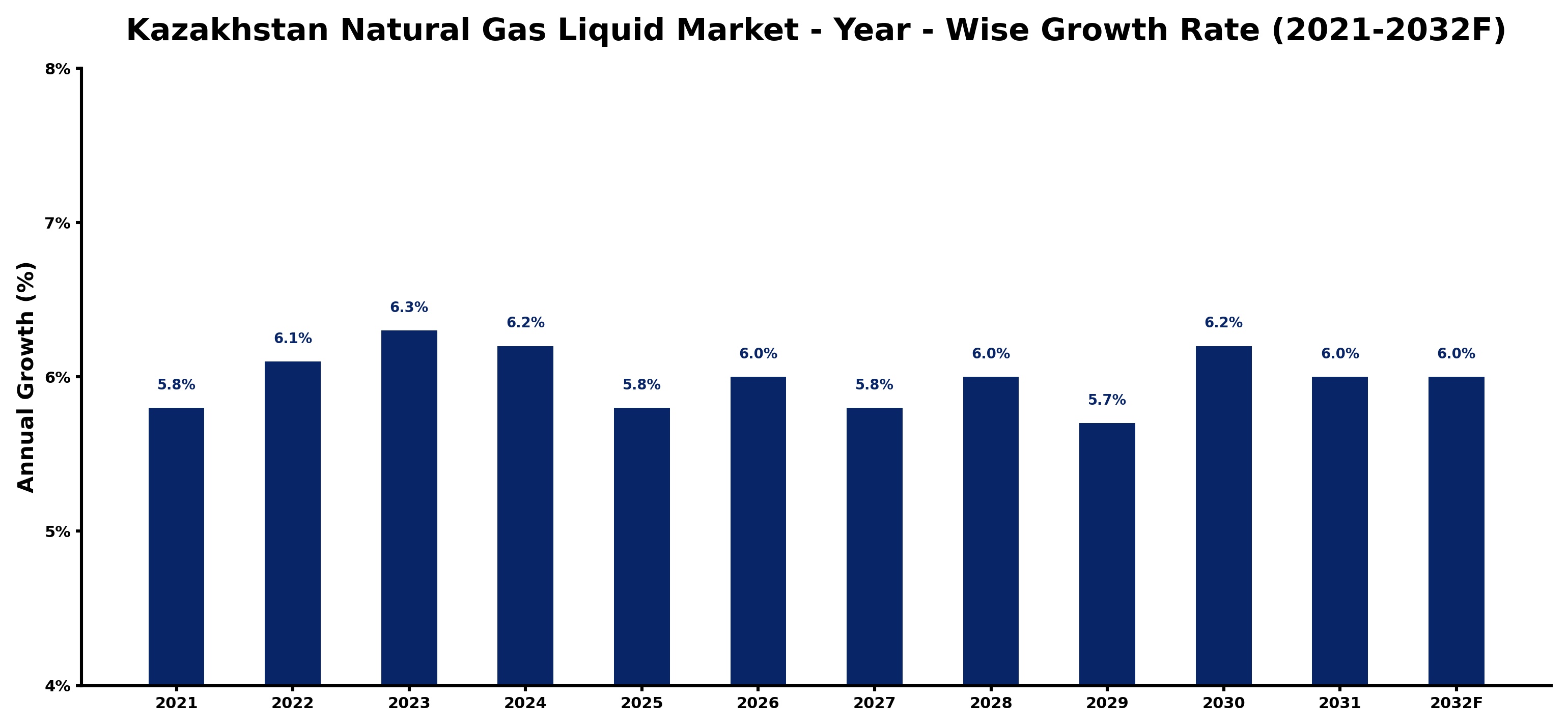 Kazakhstan Natural Gas Liquid Market Year-wise Growth Rate and Key Drivers