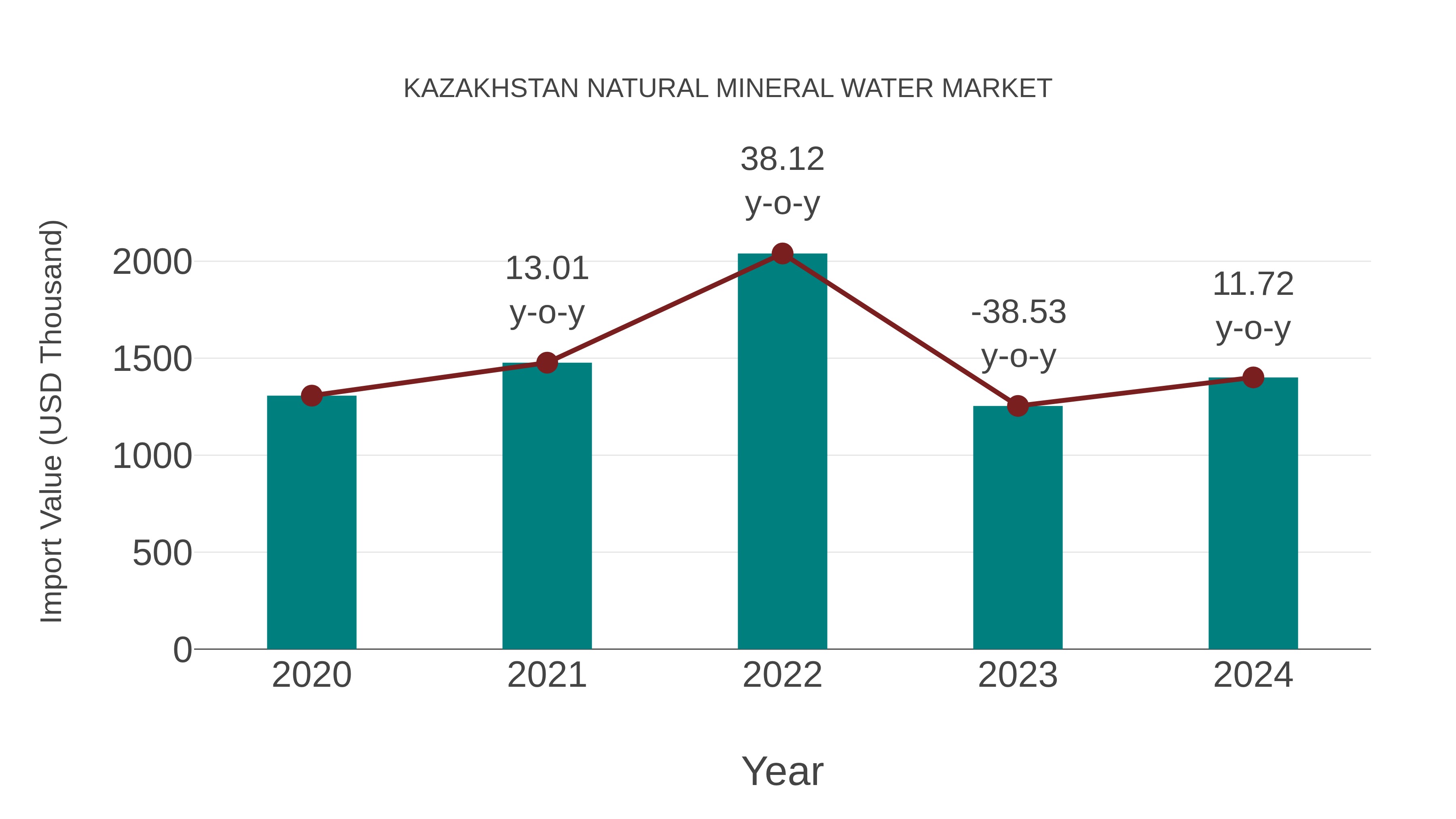  Kazakhstan Natural Mineral Water Market: Import Trend Analysis