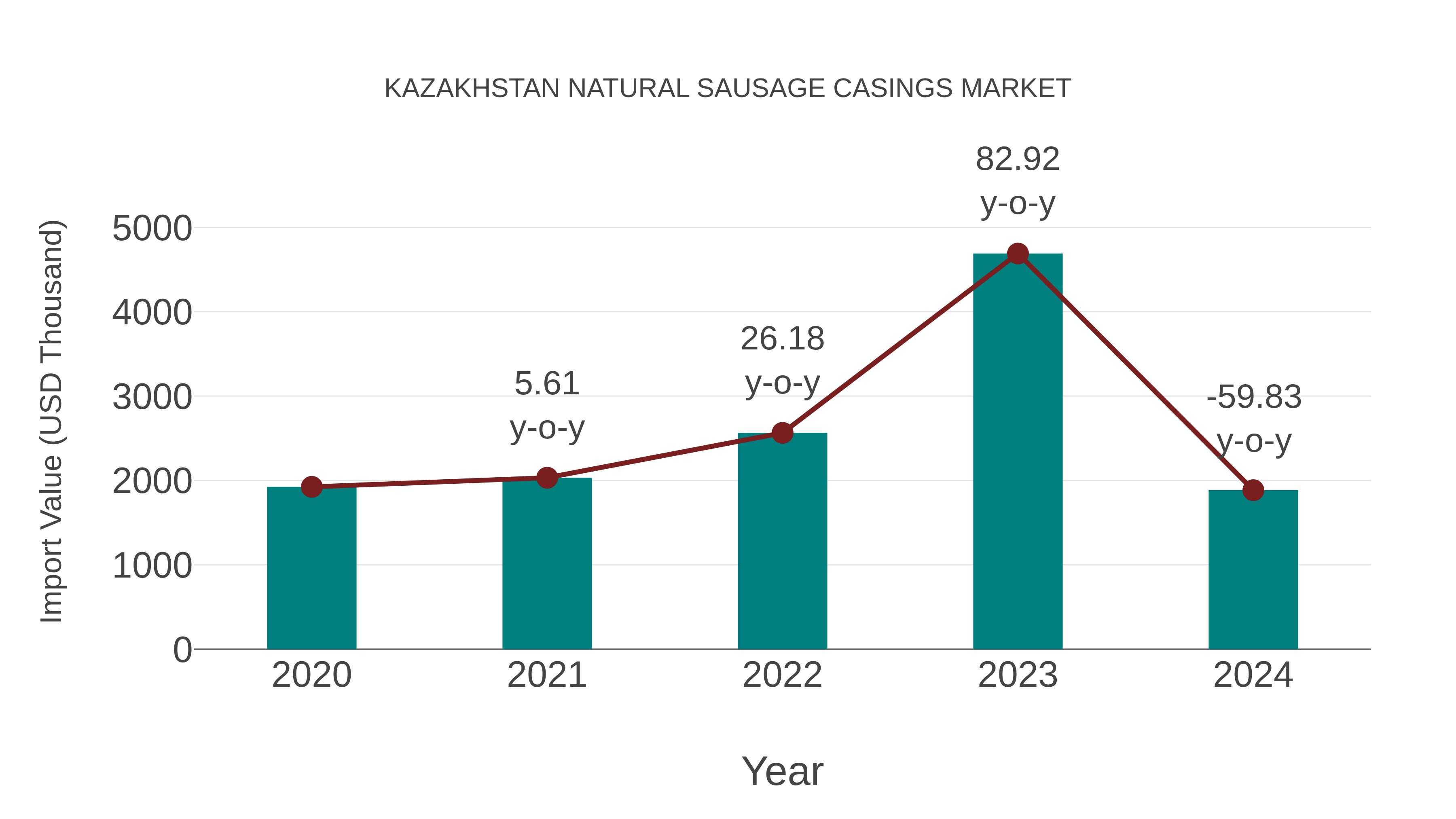 Kazakhstan Natural Sausage Casings Market: Import Trend Analysis