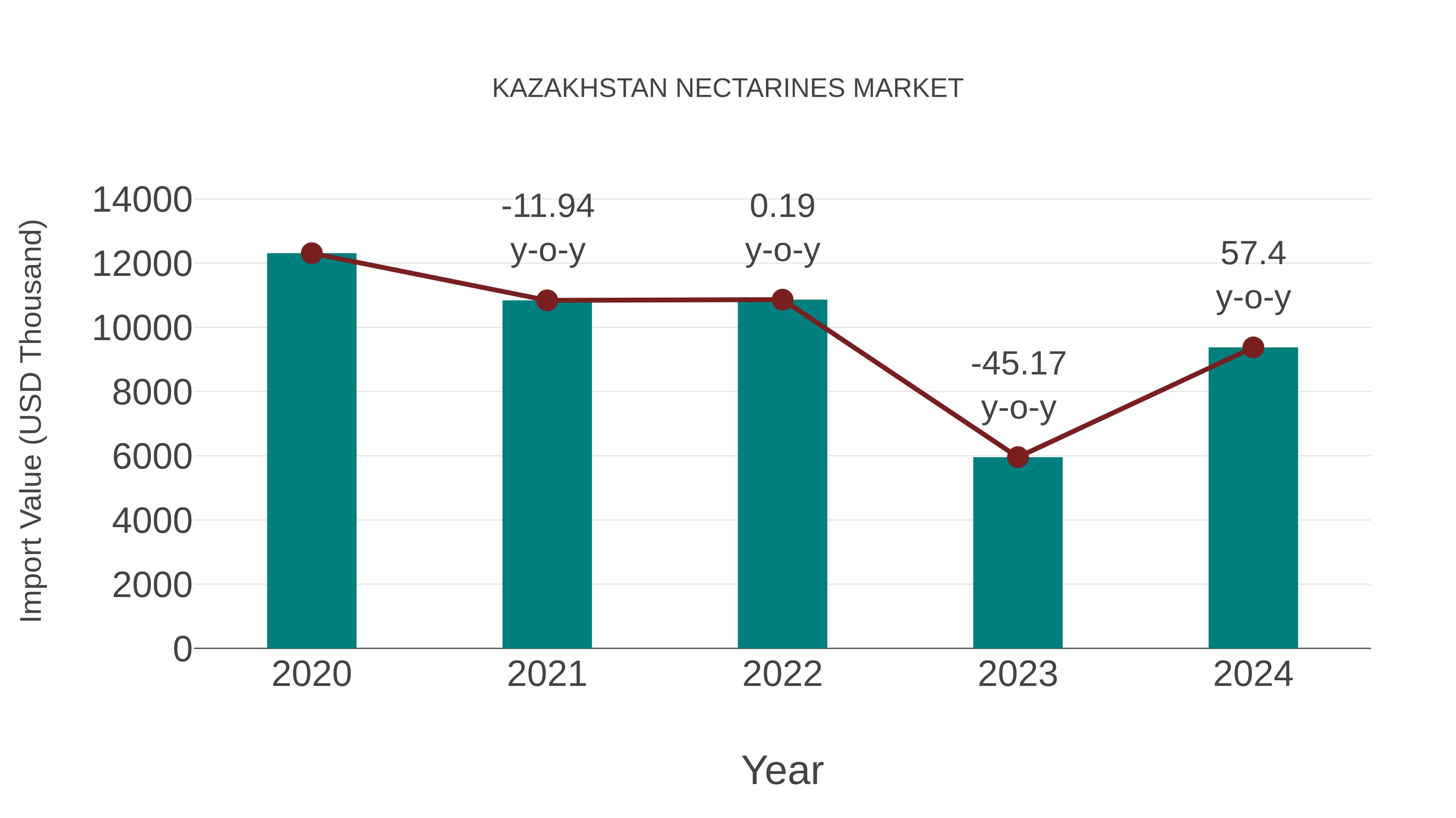  Kazakhstan Nectarines Market: Import Trend Analysis