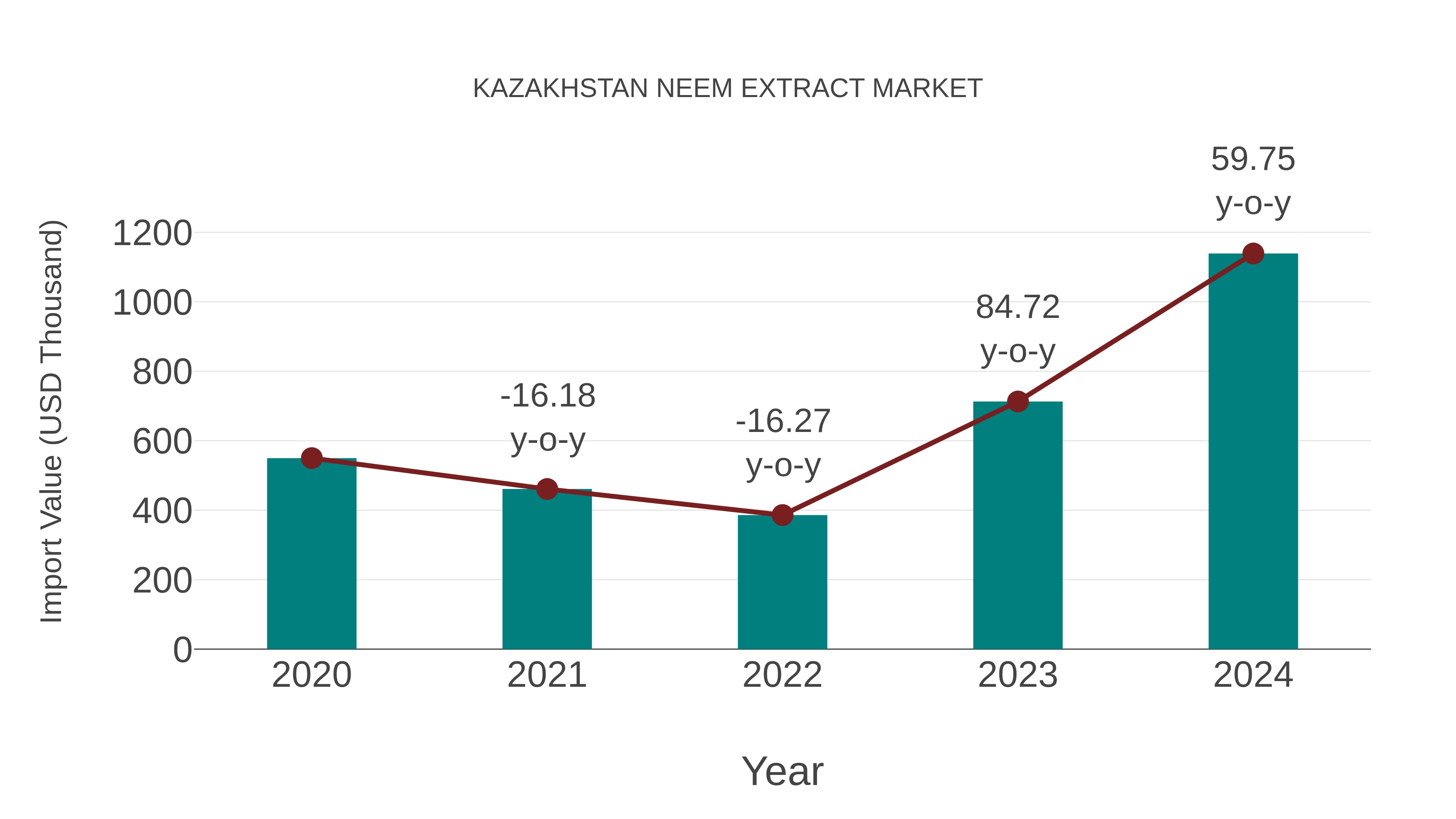 Kazakhstan Neem Extract Market: Import Trend Analysis