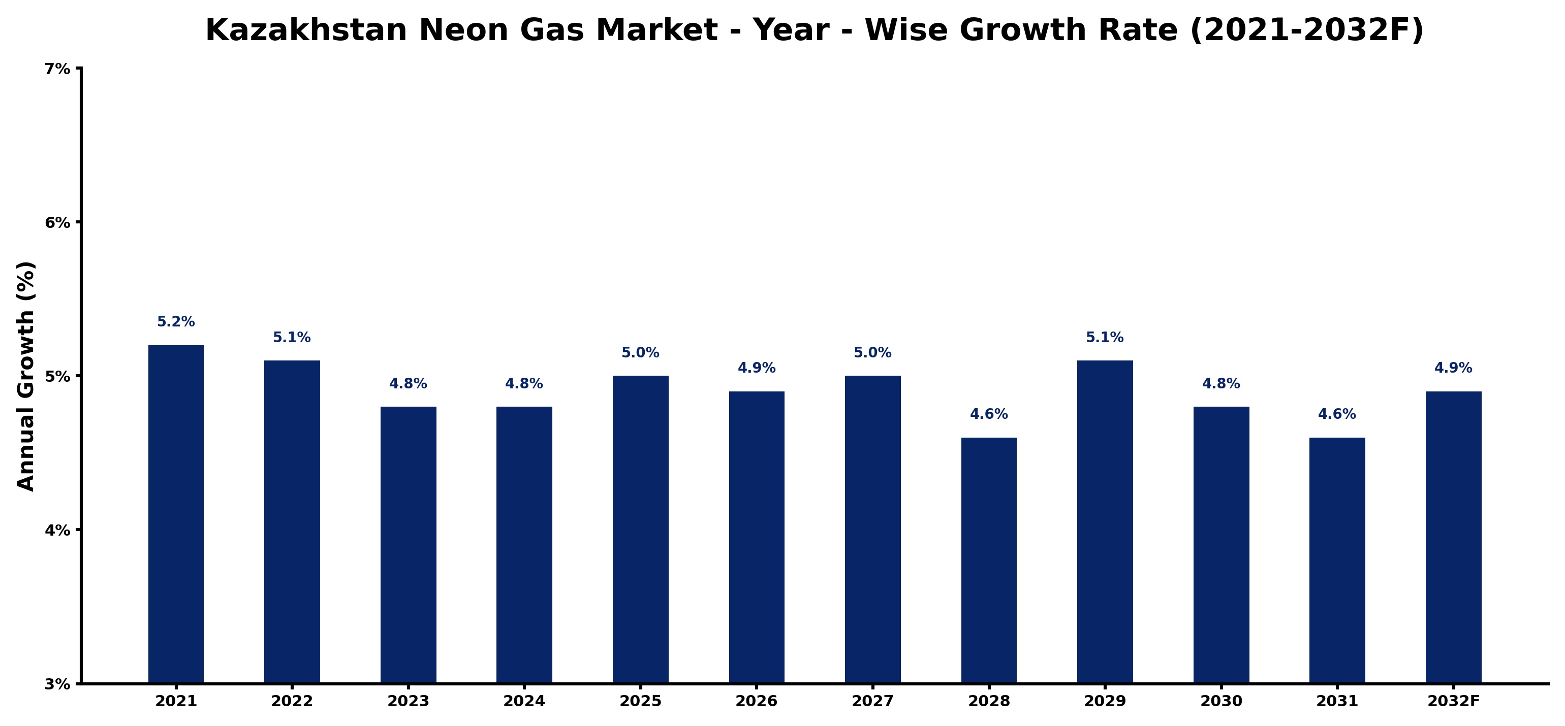 Kazakhstan Neon Gas Market Year-wise Growth Rate and Key Drivers