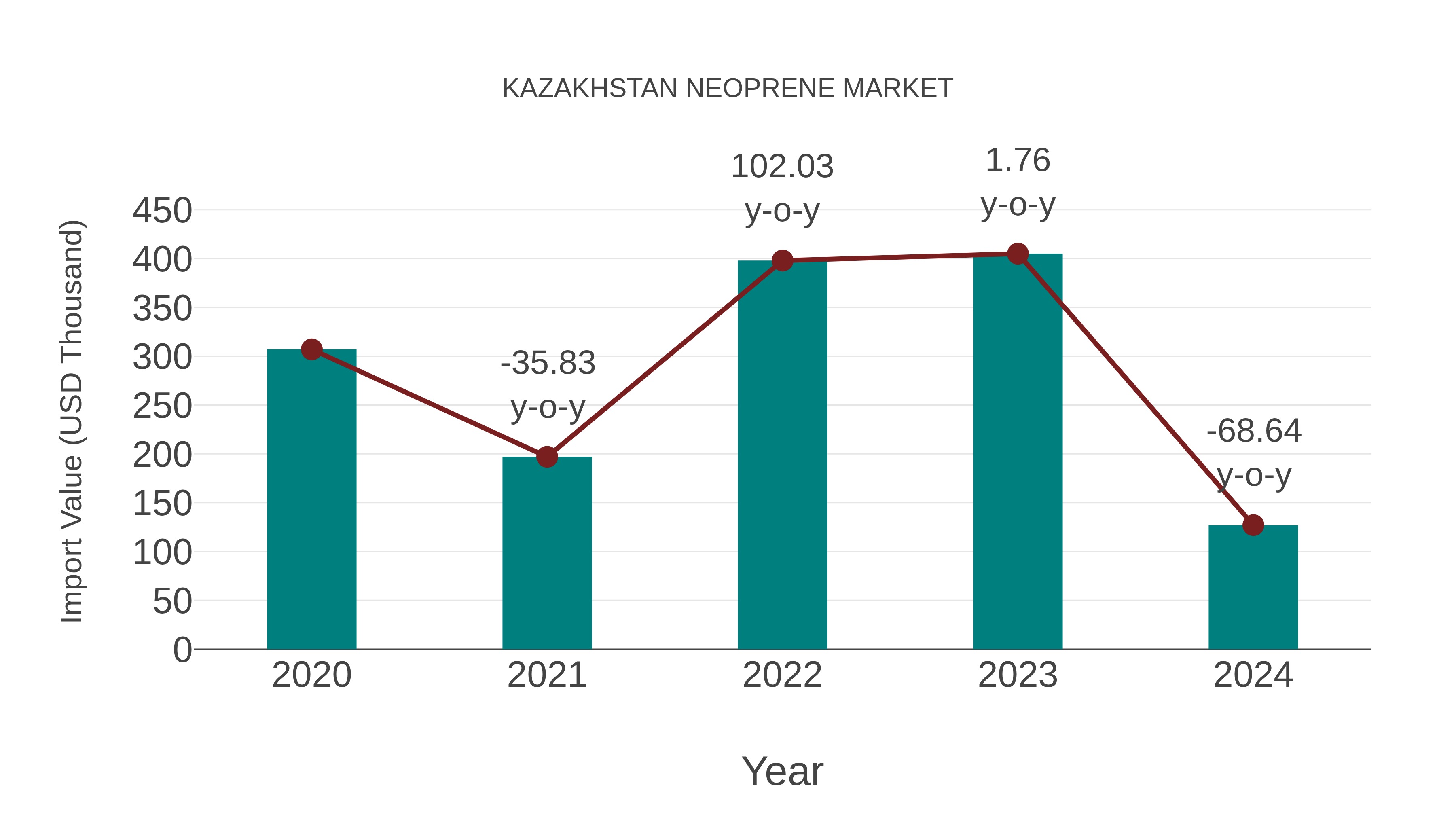  Kazakhstan Neoprene Market: Import Trend Analysis
