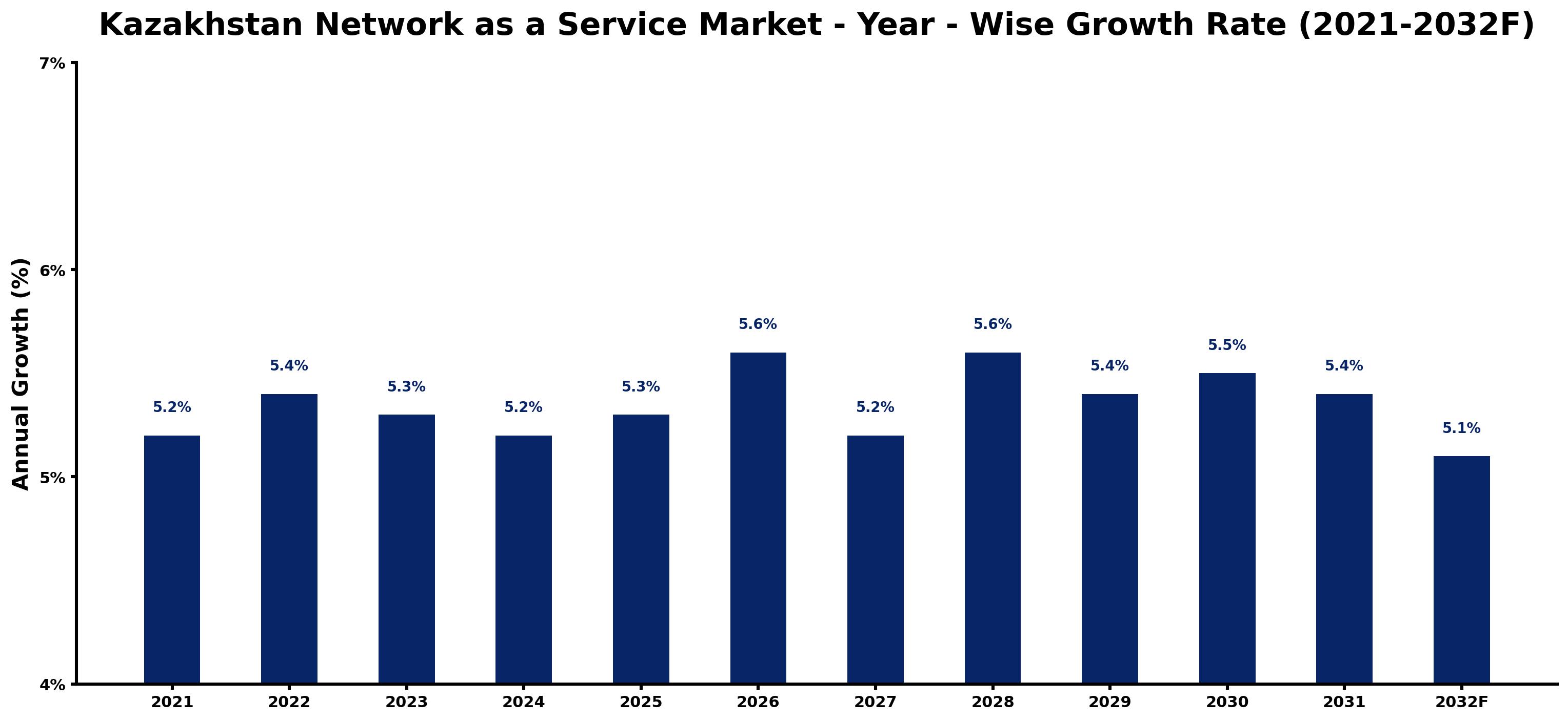 Kazakhstan Network as a Service Market Year-wise Growth Rate and Key Drivers