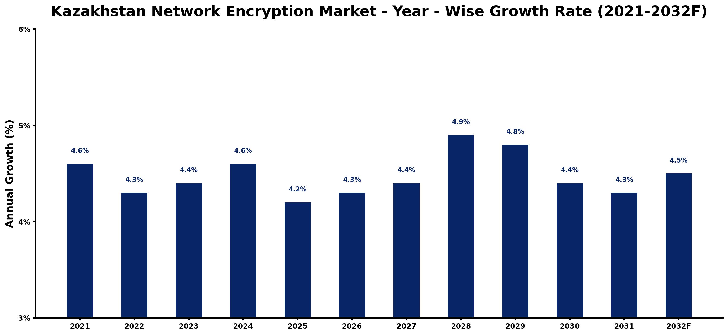Kazakhstan Network Encryption Market Year-wise Growth Rate and Key Drivers