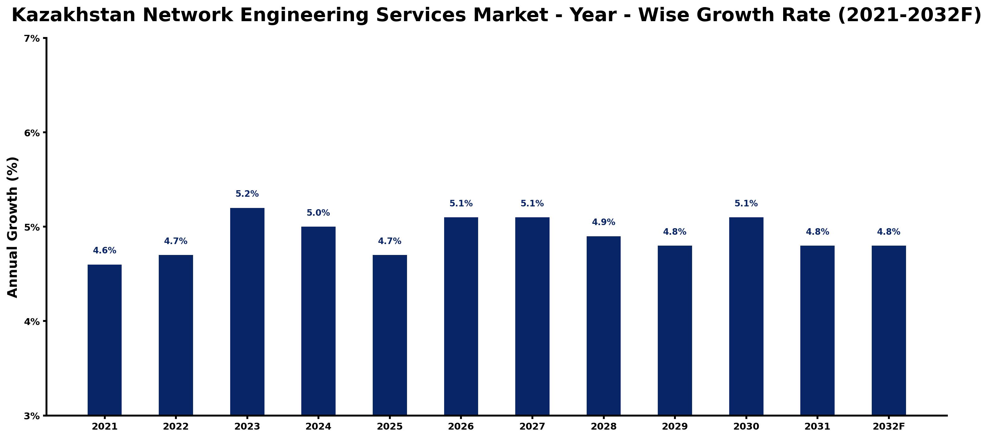 Kazakhstan Network Engineering Services Market Year-wise Growth Rate and Key Drivers