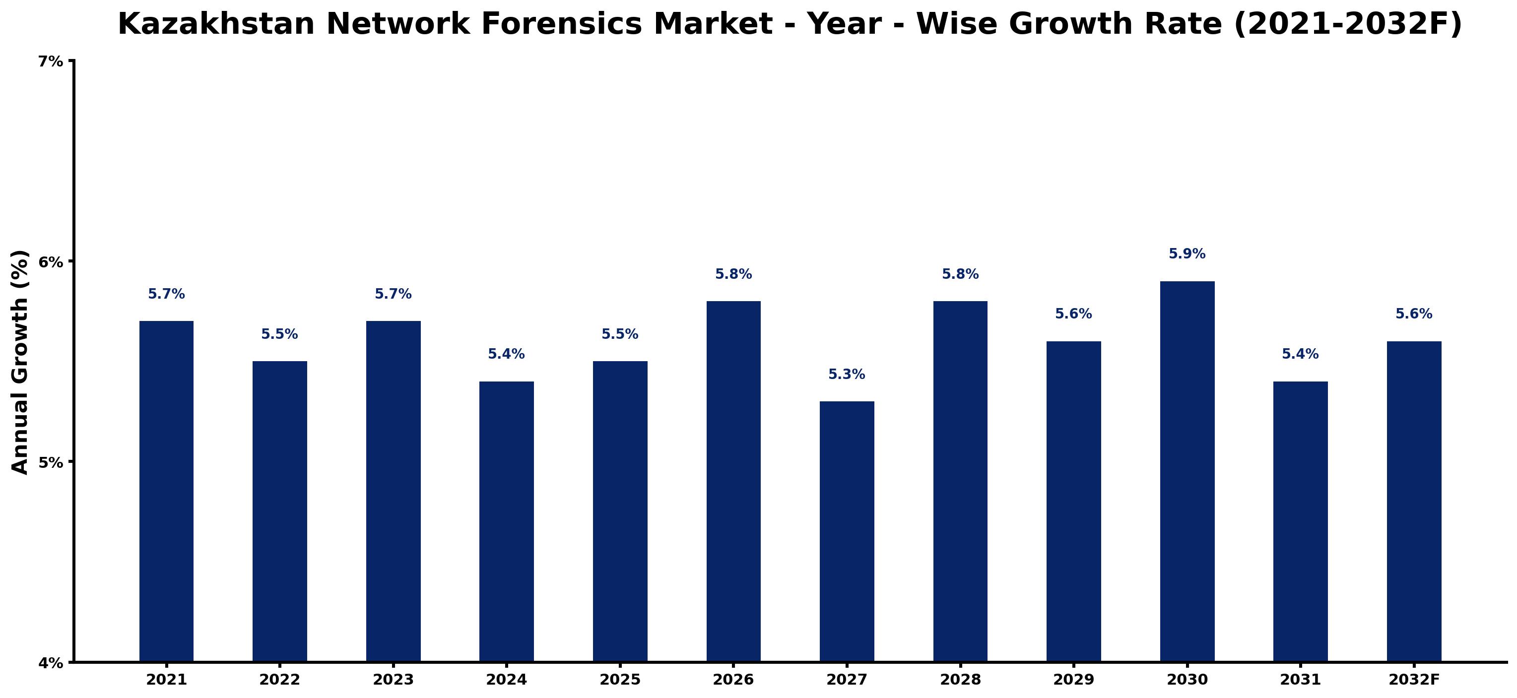 Kazakhstan Network Forensics Market Year-wise Growth Rate and Key Drivers