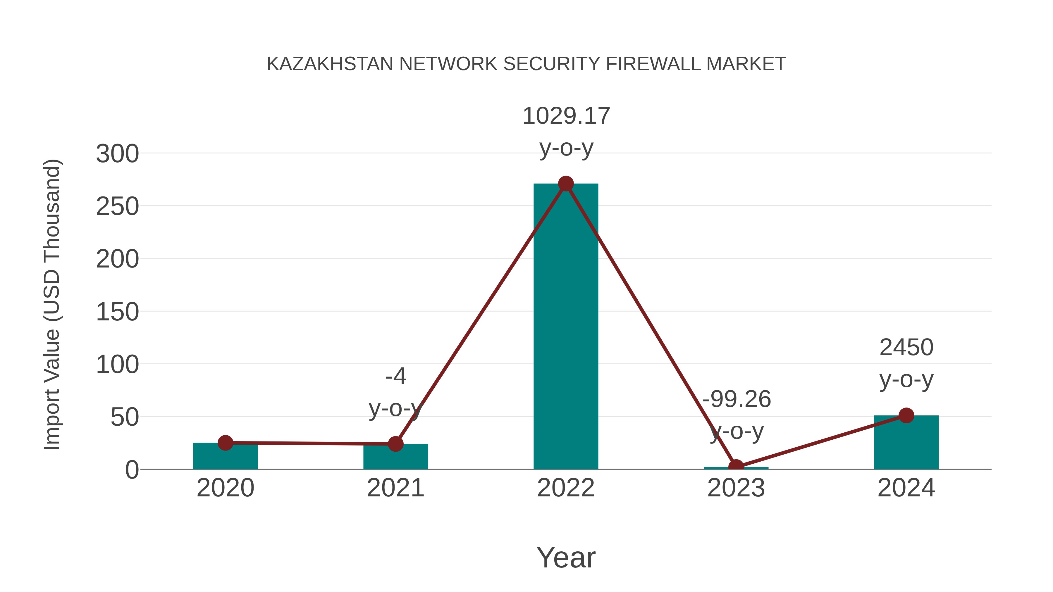  Kazakhstan Network Security Firewall Market: Import Trend Analysis