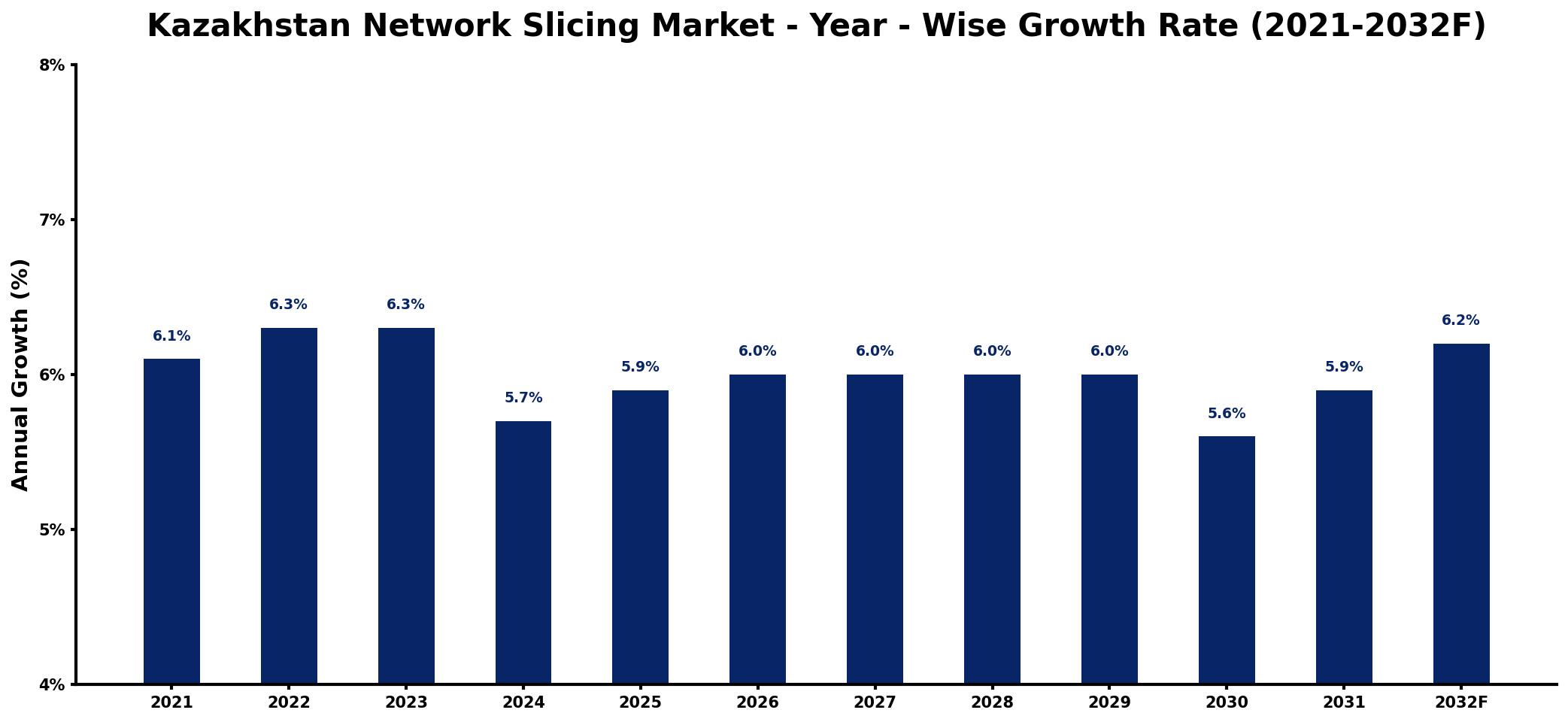 Kazakhstan Network Slicing Market Year-wise Growth Rate and Key Drivers