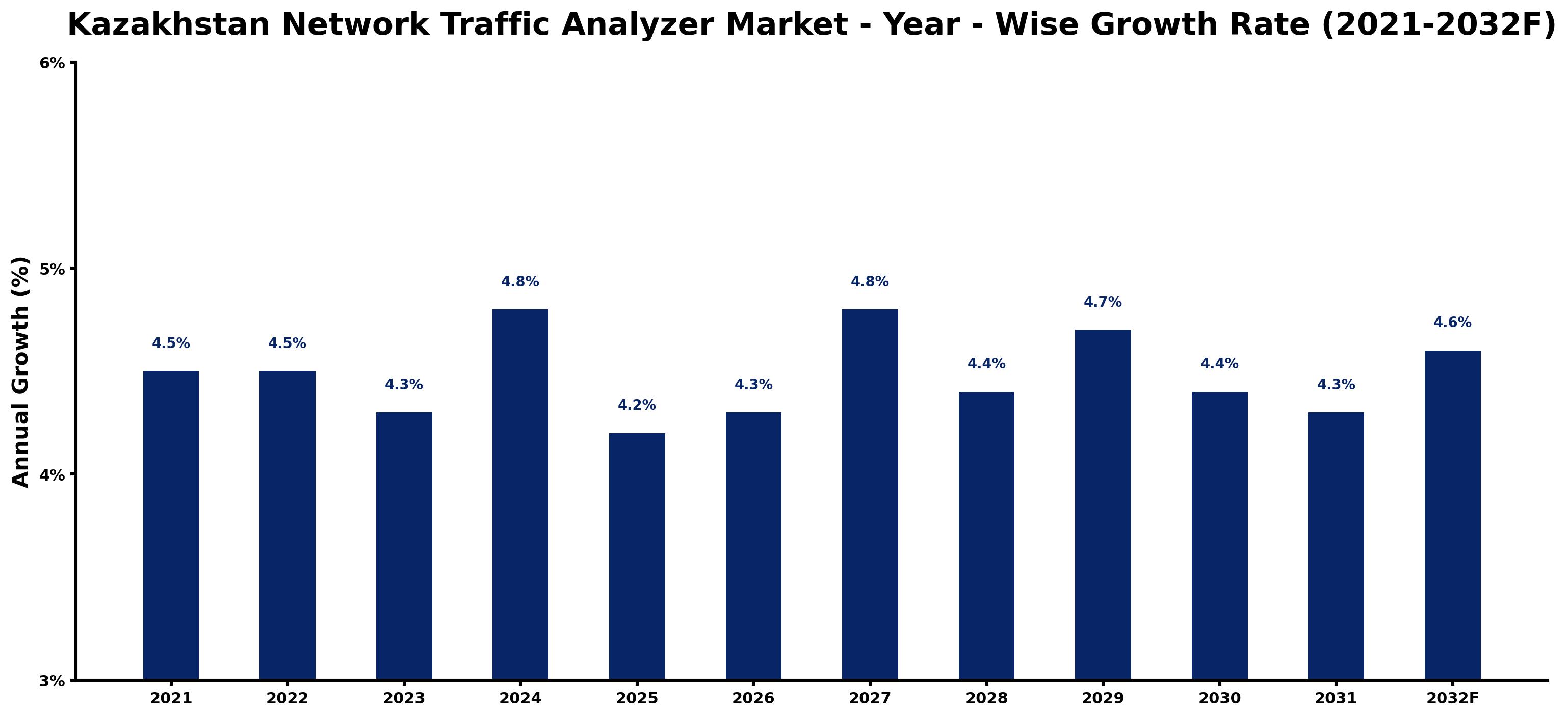 Kazakhstan Network Traffic Analyzer Market Year-wise Growth Rate and Key Drivers