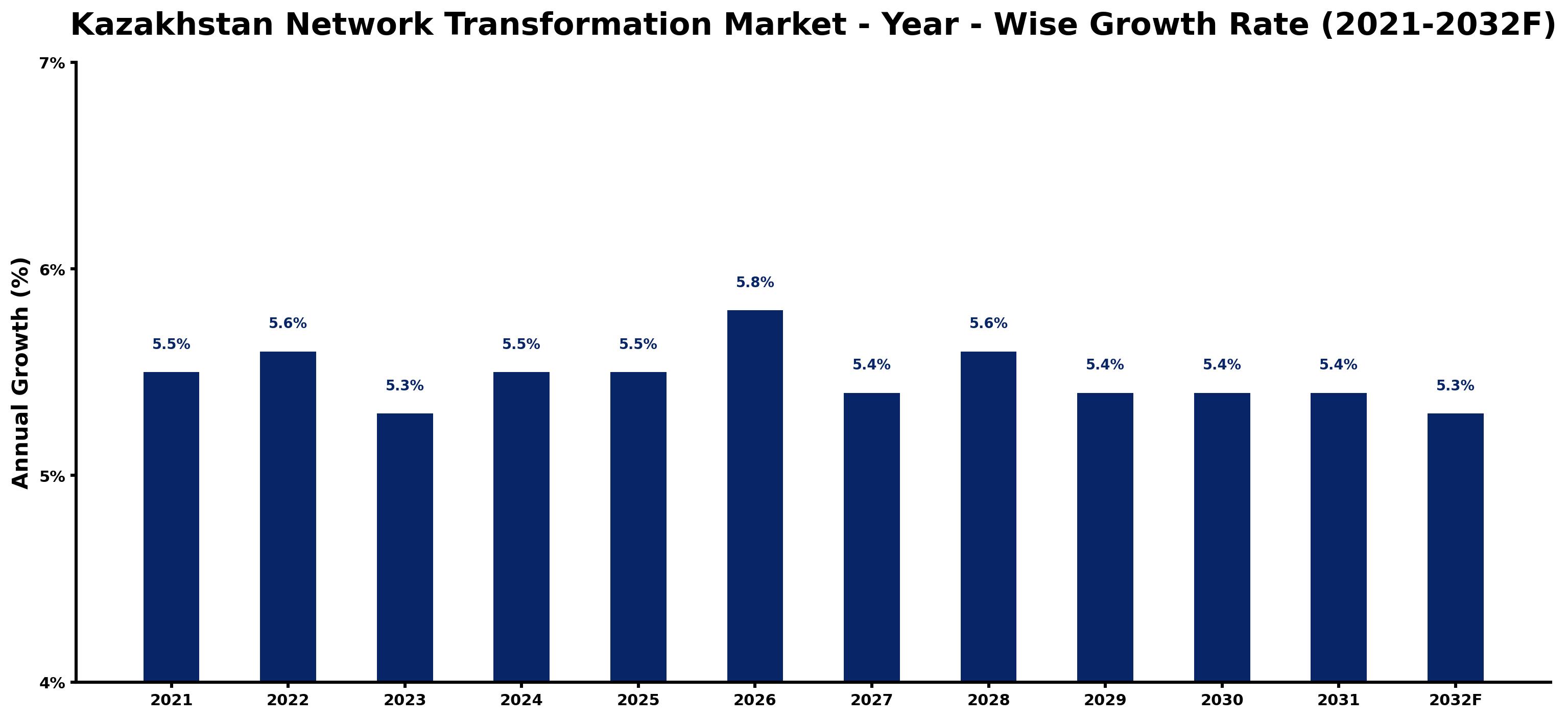 Kazakhstan Network Transformation Market Year-wise Growth Rate and Key Drivers
