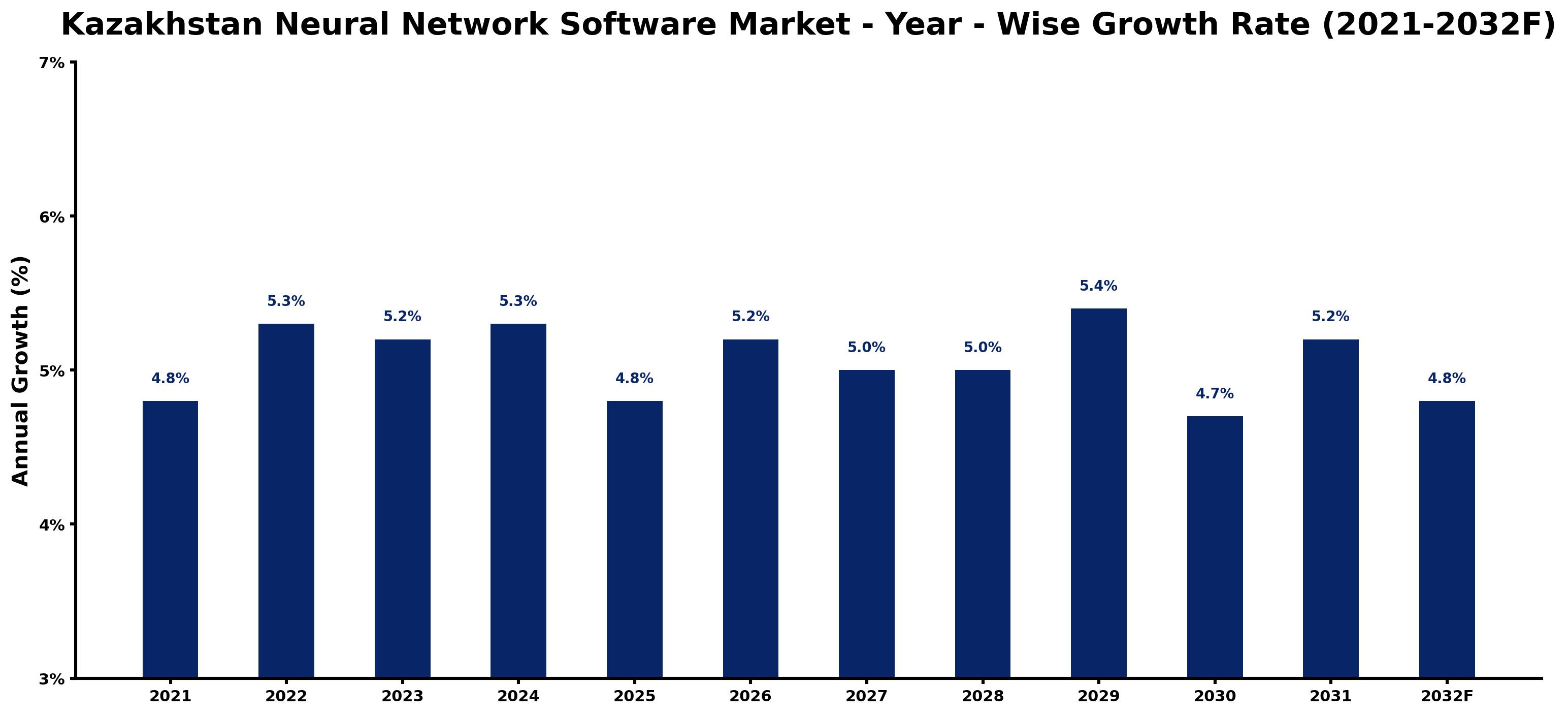Kazakhstan Neural Network Software Market Year-wise Growth Rate and Key Drivers