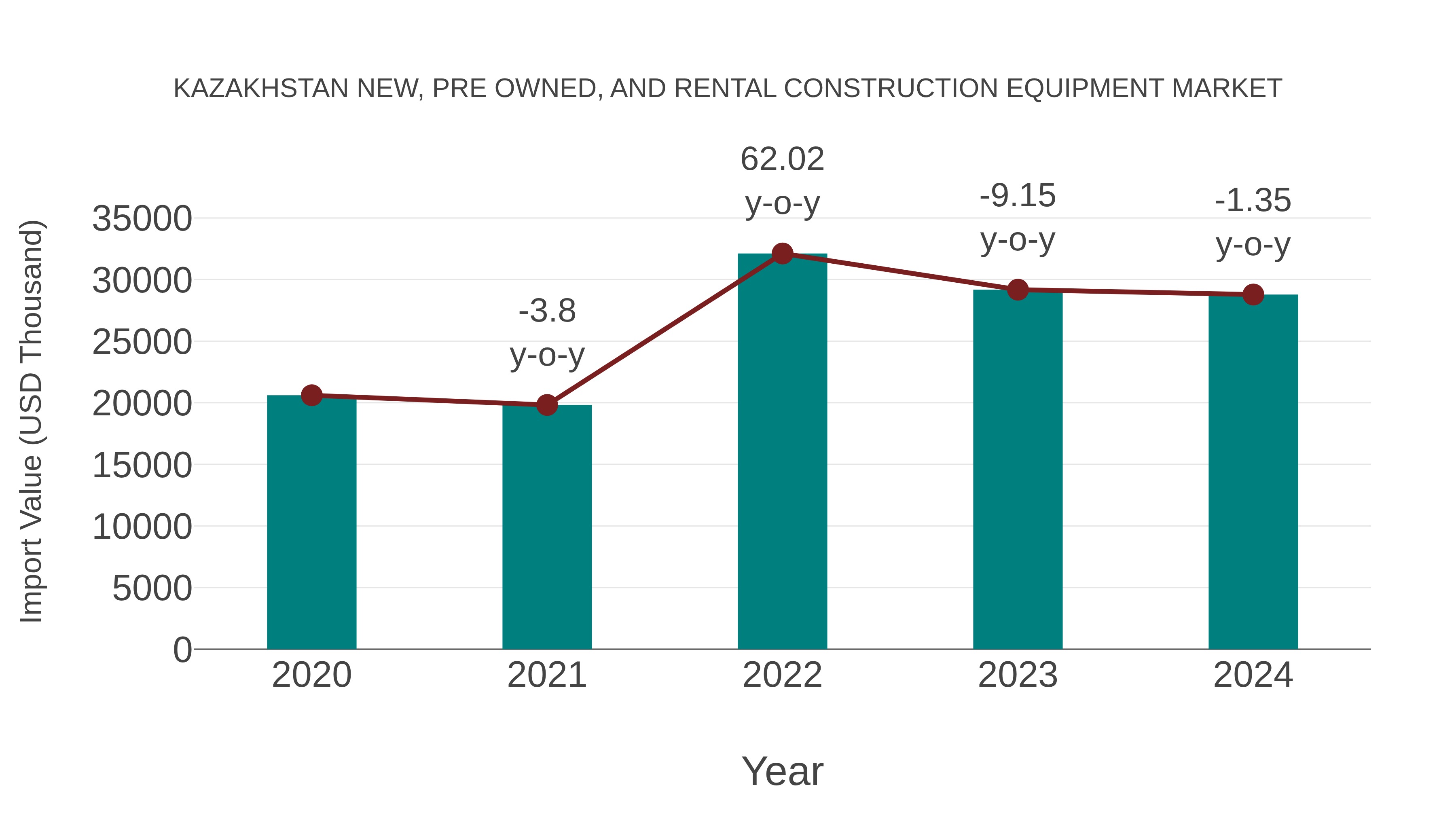 Kazakhstan New, Pre Owned, and Rental Construction Equipment Market: Import Trend Analysis