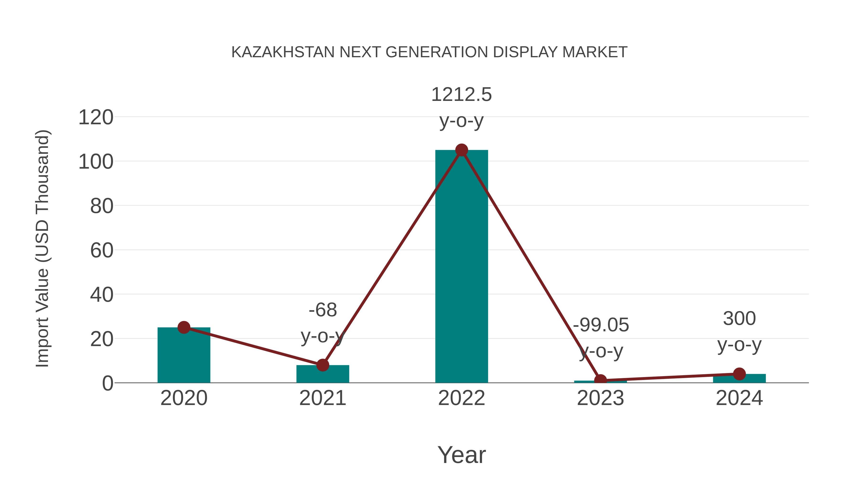  Kazakhstan Next Generation Display Market: Import Trend Analysis