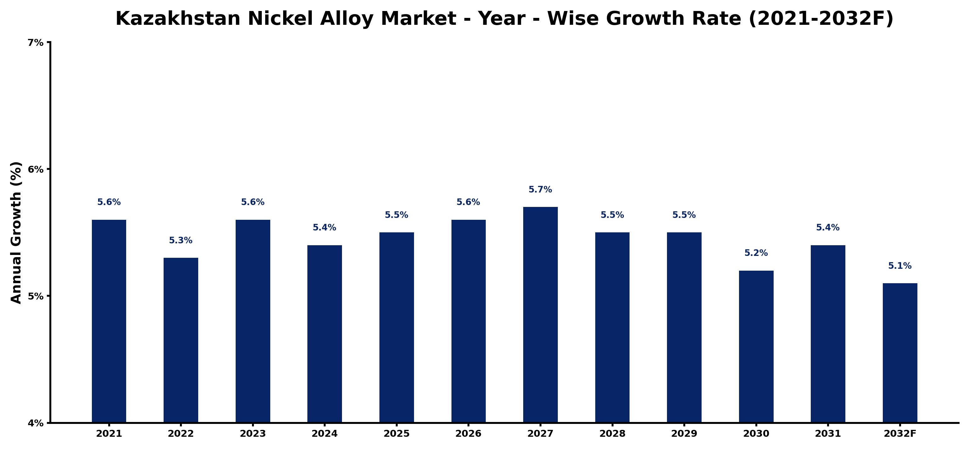 Kazakhstan Nickel Alloy Market Year-wise Growth Rate and Key Drivers