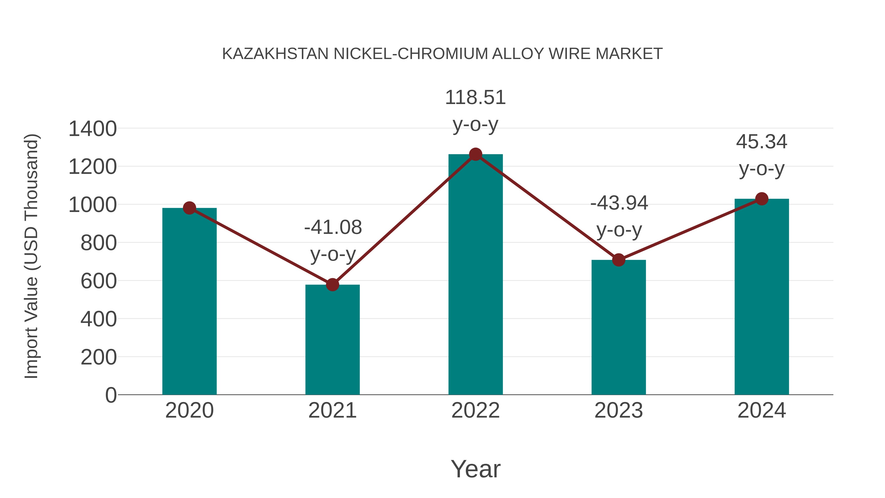 Kazakhstan Nickel-chromium Alloy Wire Market: Import Trend Analysis