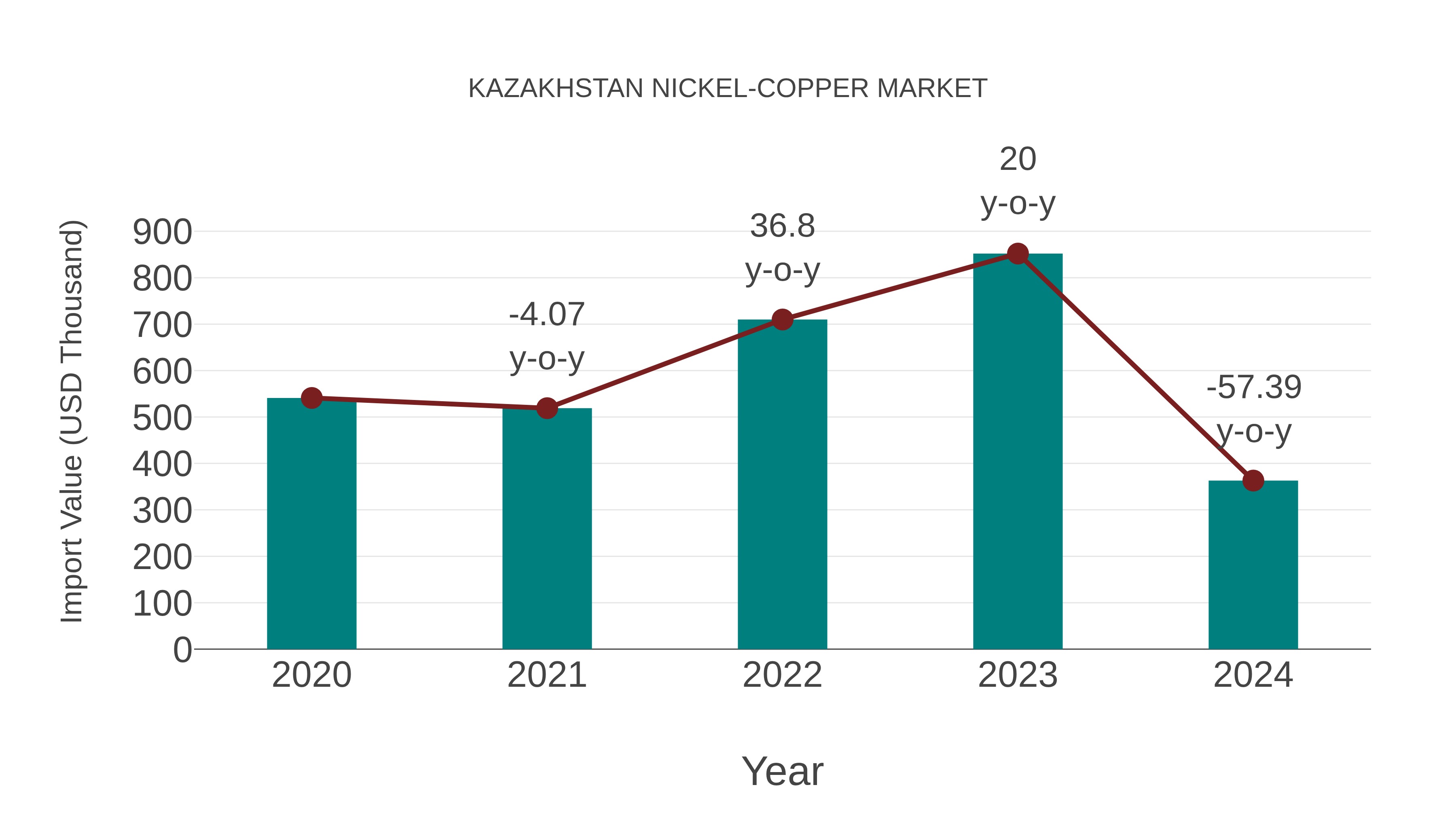  Kazakhstan Nickel-copper Market: Import Trend Analysis