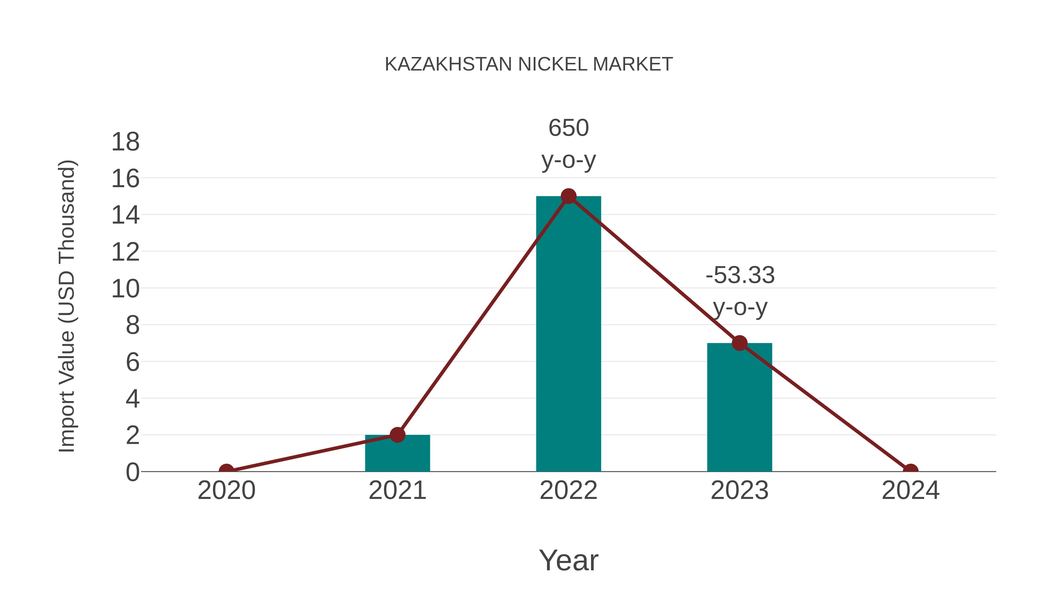 Kazakhstan Nickel Market: Import Trend Analysis