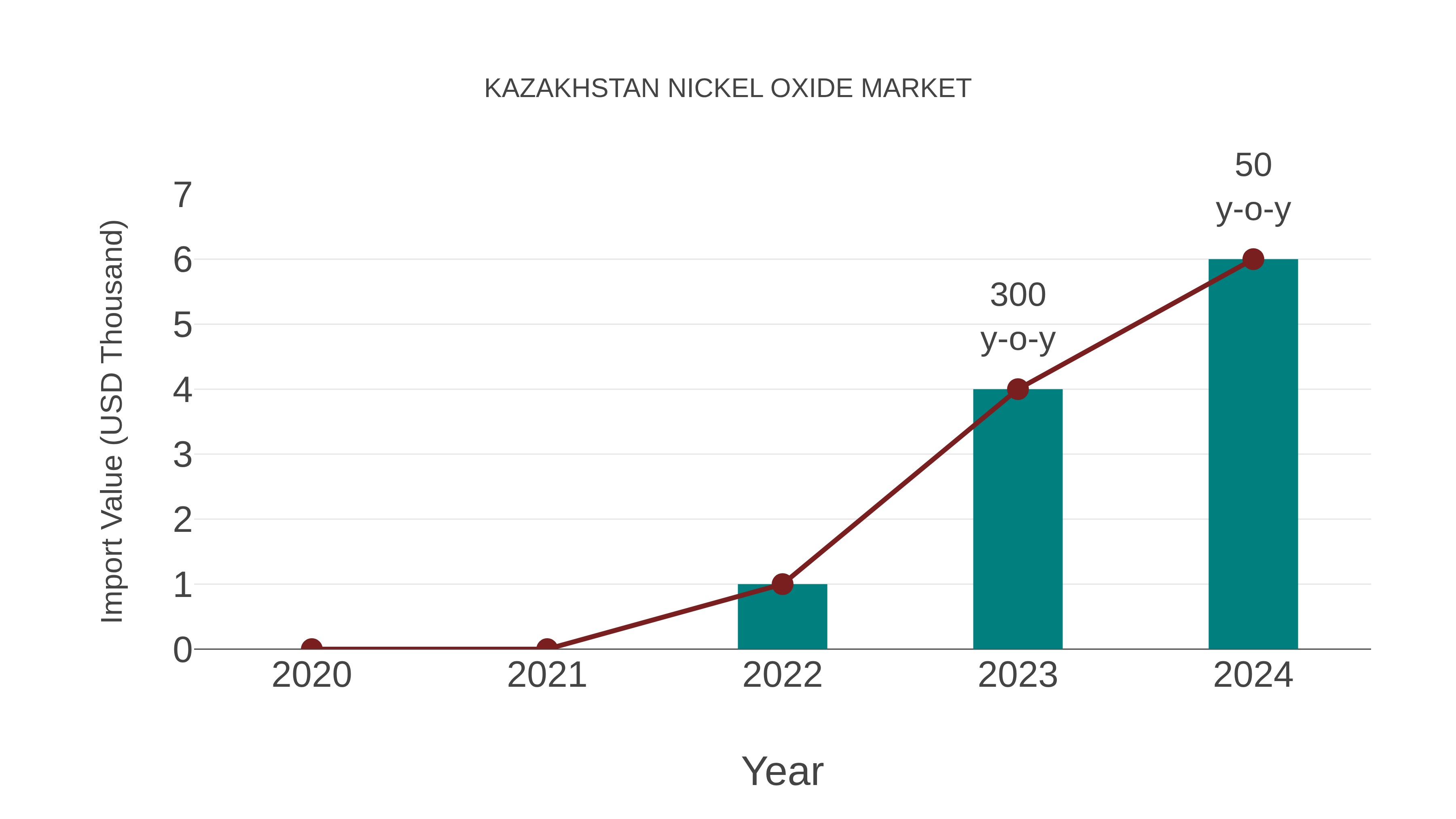  Kazakhstan Nickel Oxide Market: Import Trend Analysis
