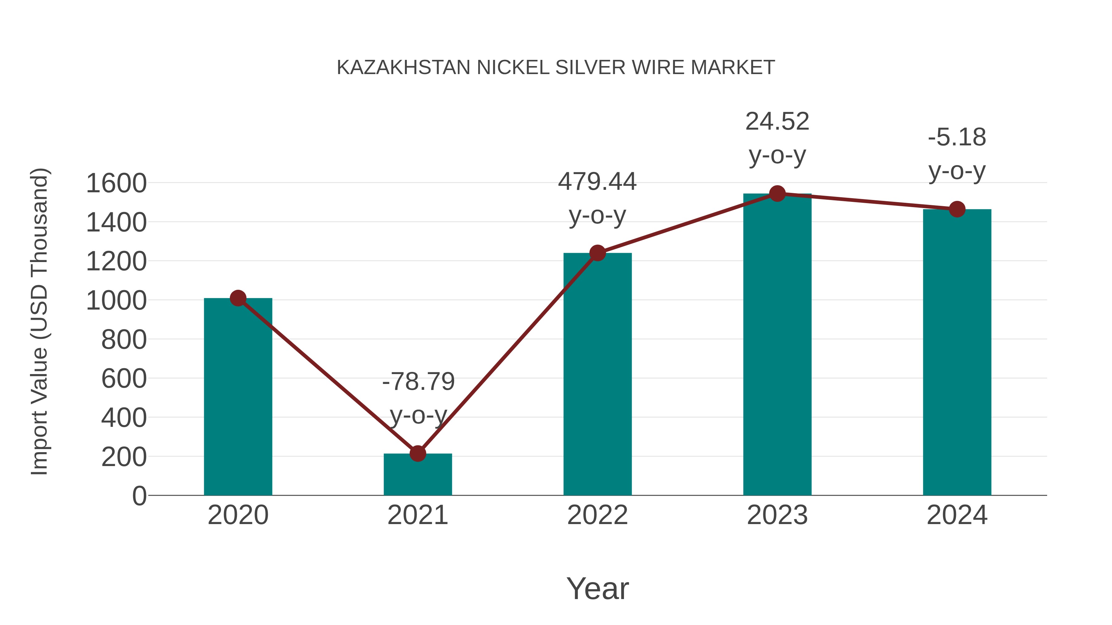  Kazakhstan Nickel Silver Wire Market: Import Trend Analysis
