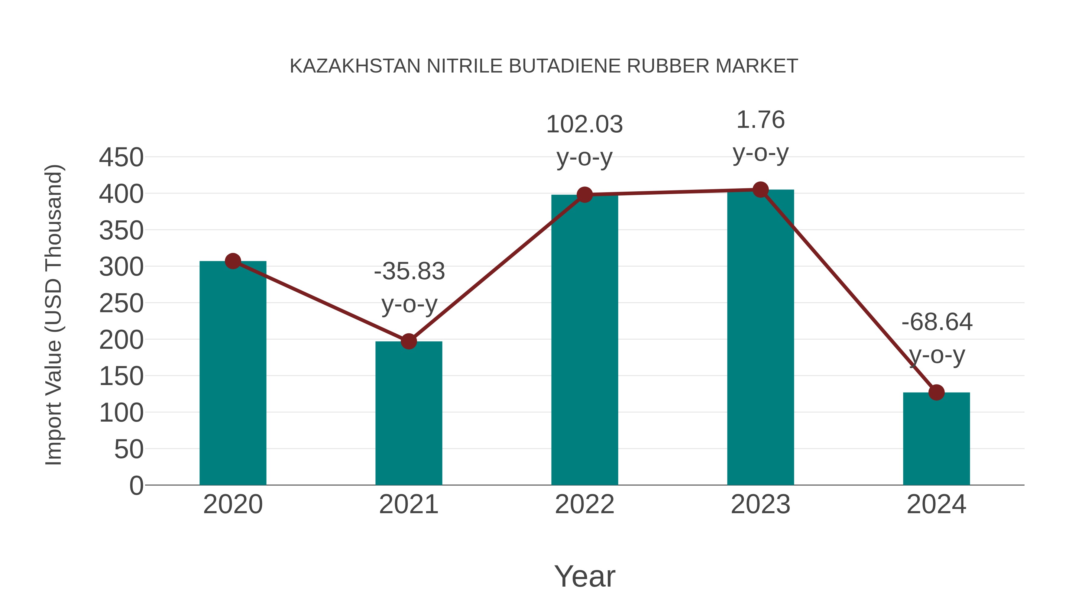 Kazakhstan Nitrile Butadiene Rubber Market: Import Trend Analysis