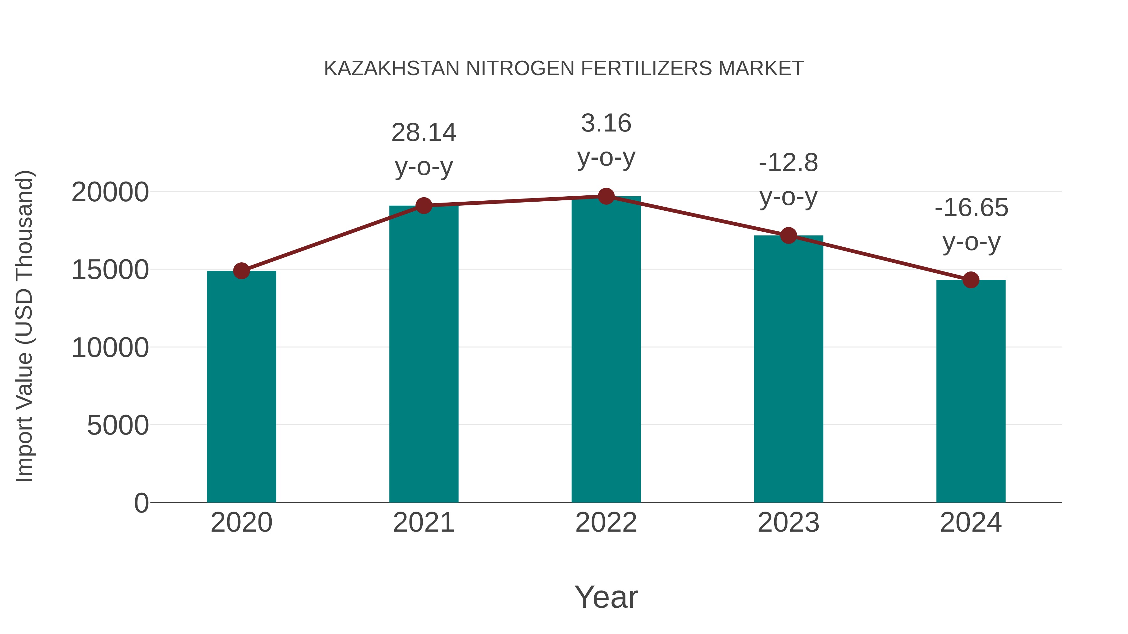  Kazakhstan Nitrogen Fertilizers Market: Import Trend Analysis