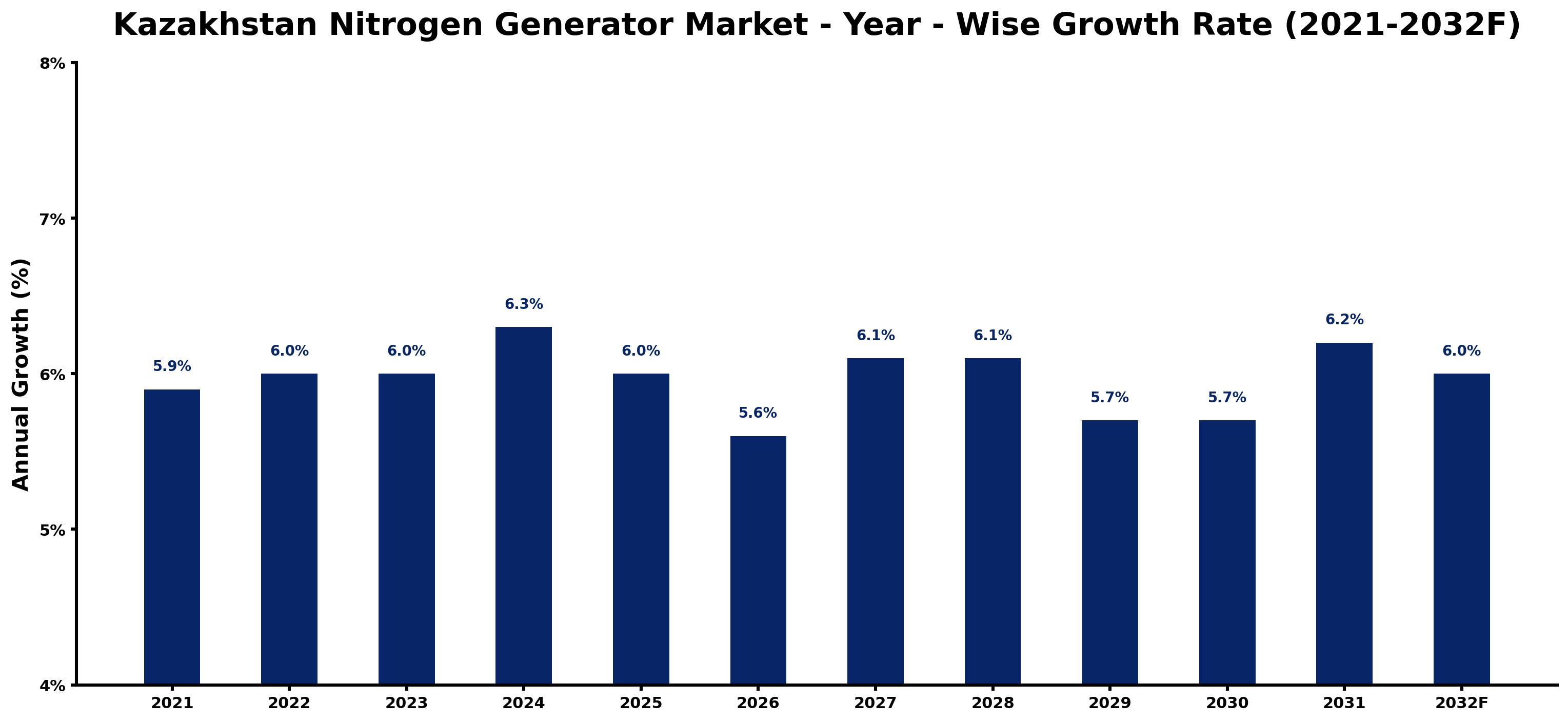 Kazakhstan Nitrogen Generator Market Year-wise Growth Rate and Key Drivers