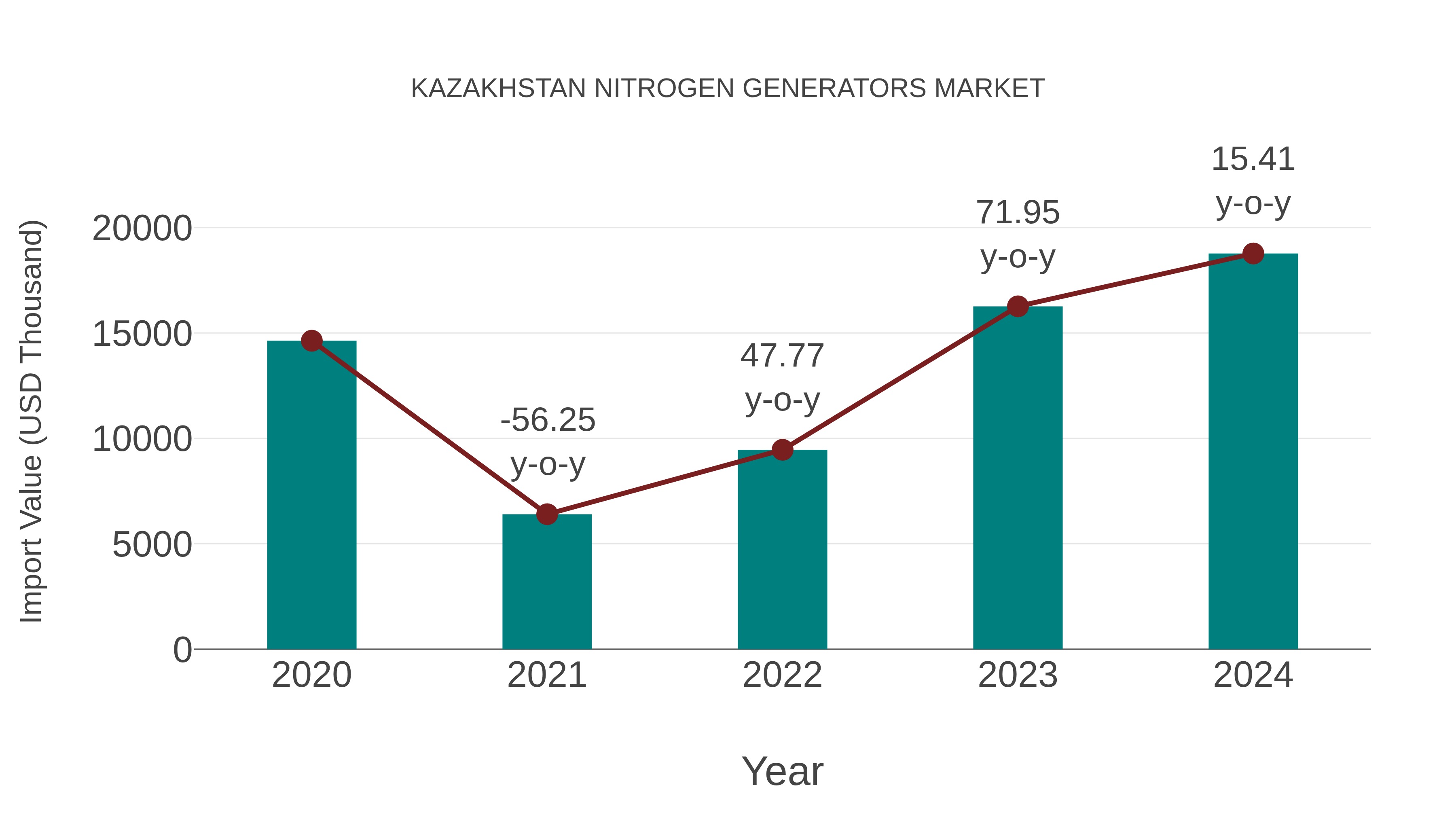  Kazakhstan Nitrogen Generators Market: Import Trend Analysis